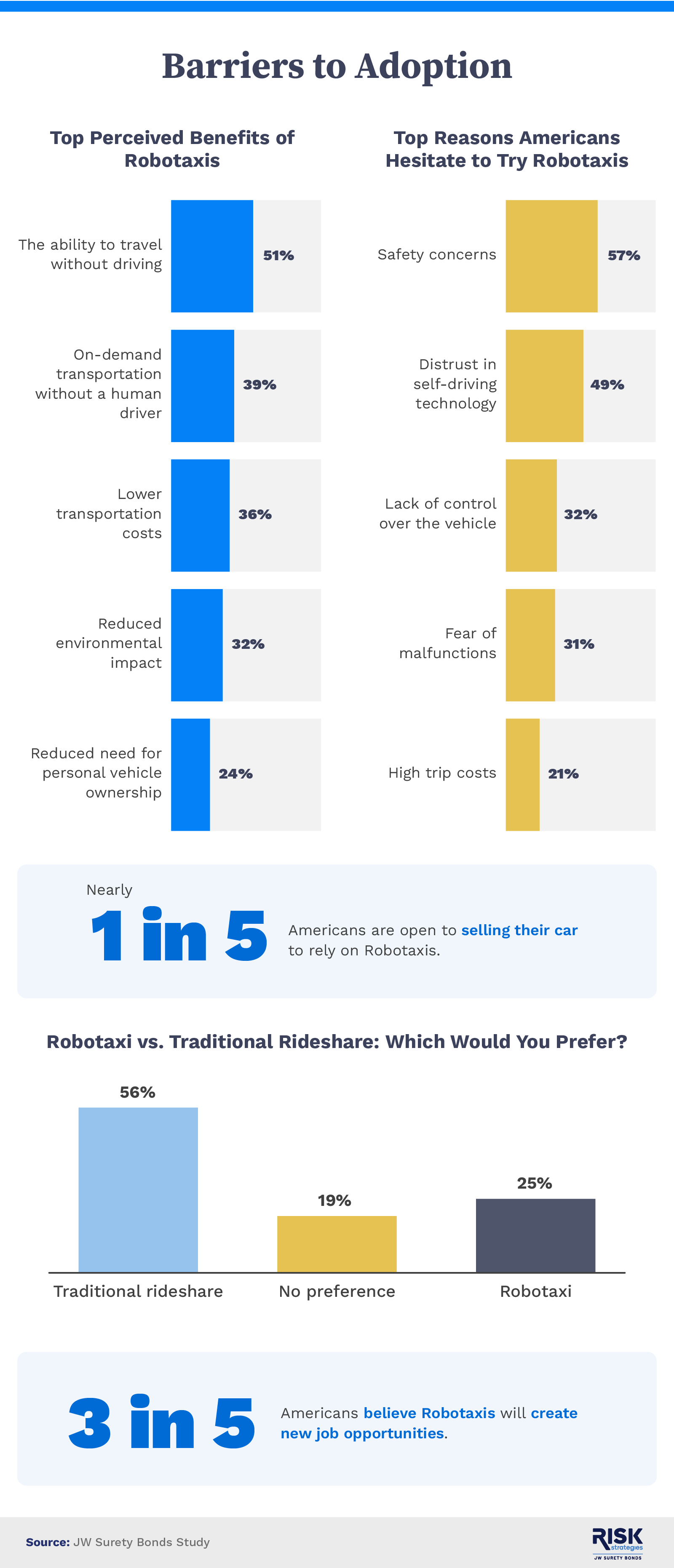 Barriers to adopt Robotaxis.