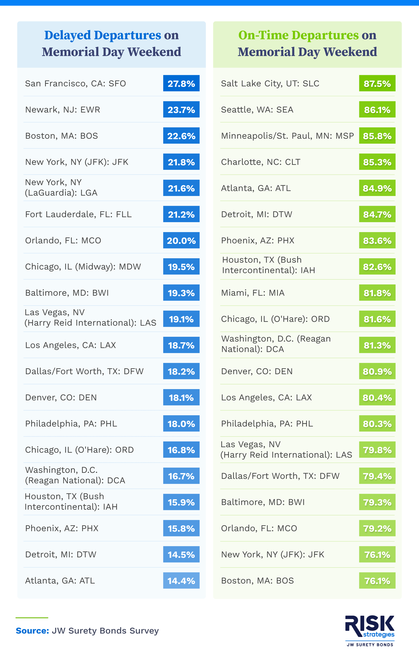 Delayed and On-Time Departures by Airport