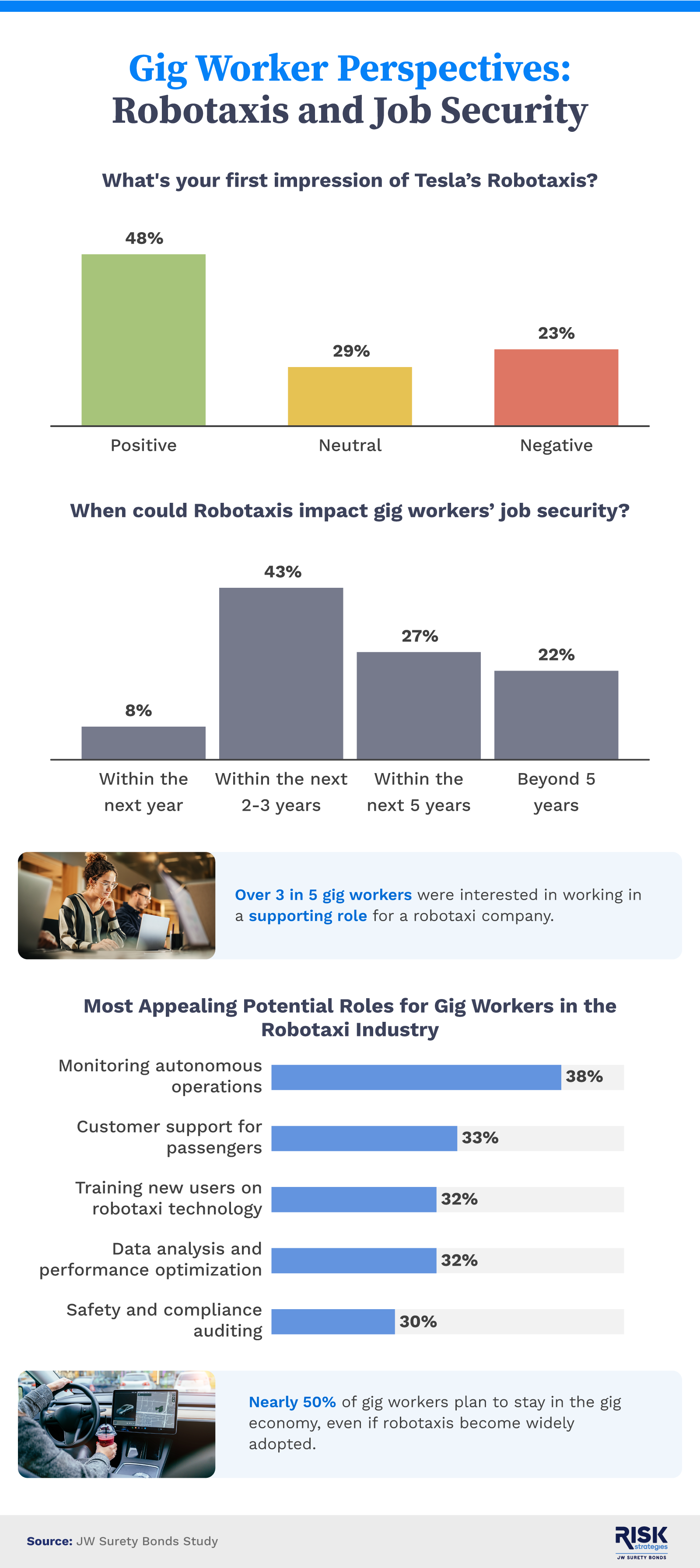 Gig worker perspective of Robotaxis and job security.