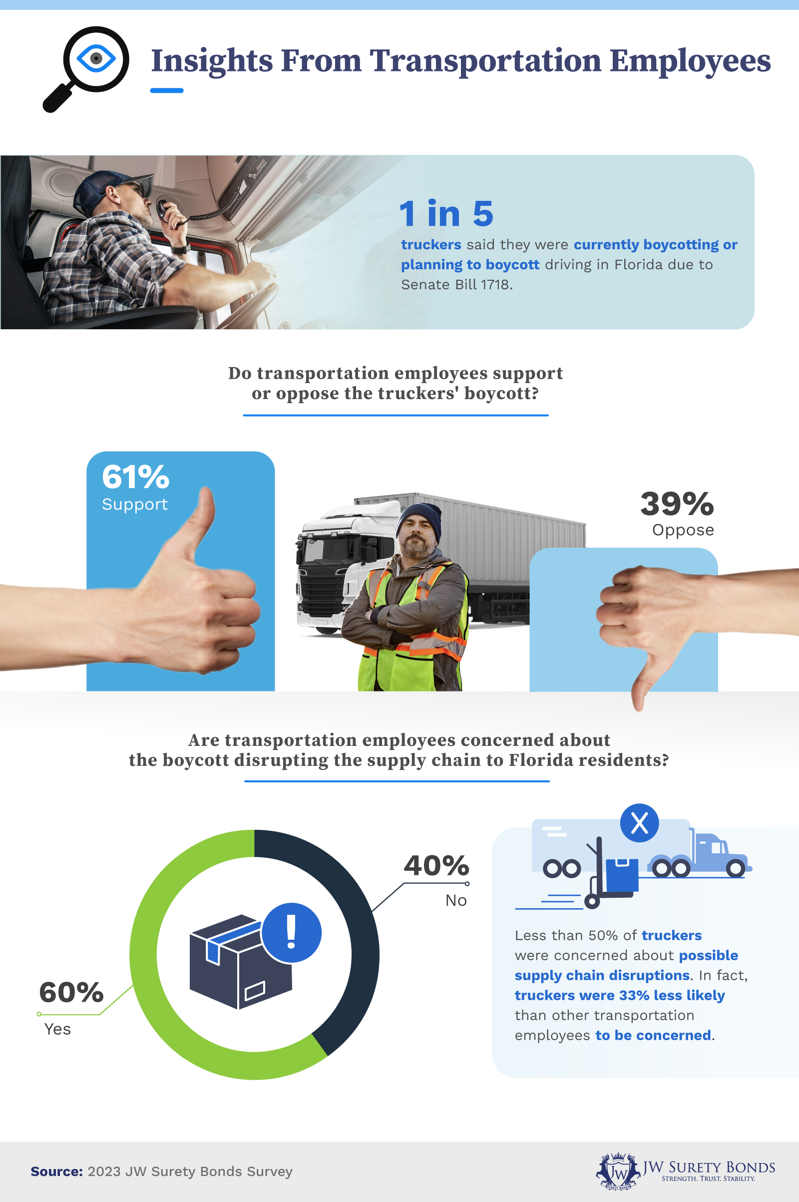 This infographic explores support and concerns relating to a trucking boycott from senate bill 1718.