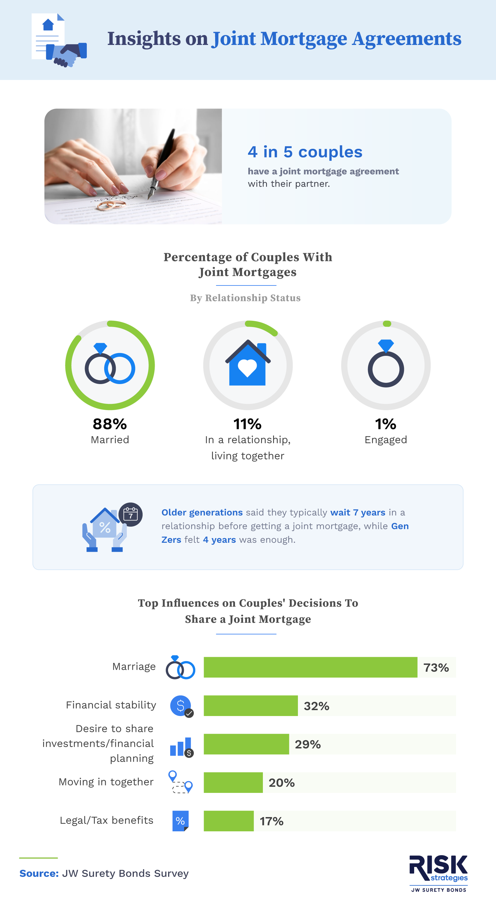 Infographic on the insights on joint mortgage accounts 
