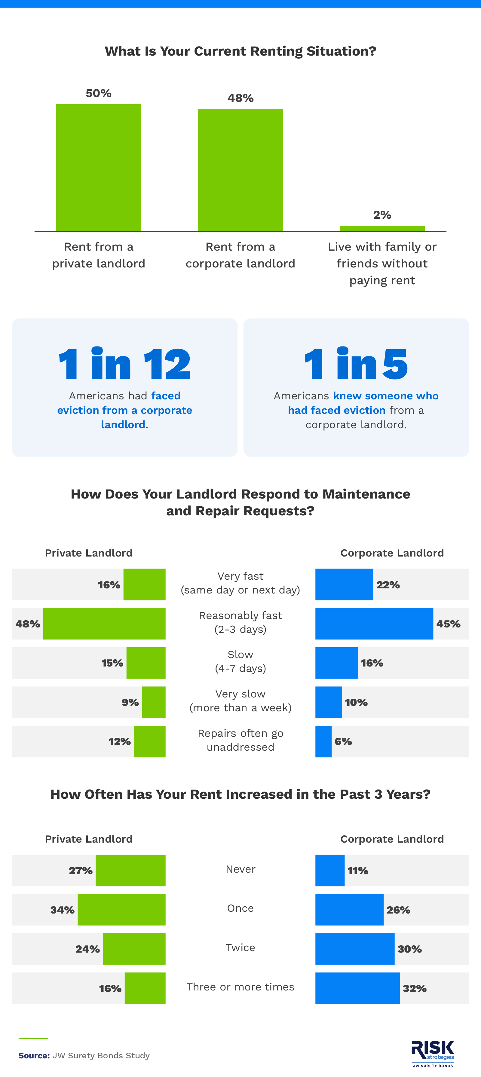 Infographic comparing rental situations, eviction risks, maintenance response times, and rent increases between private and corporate landlords, based on survey data.