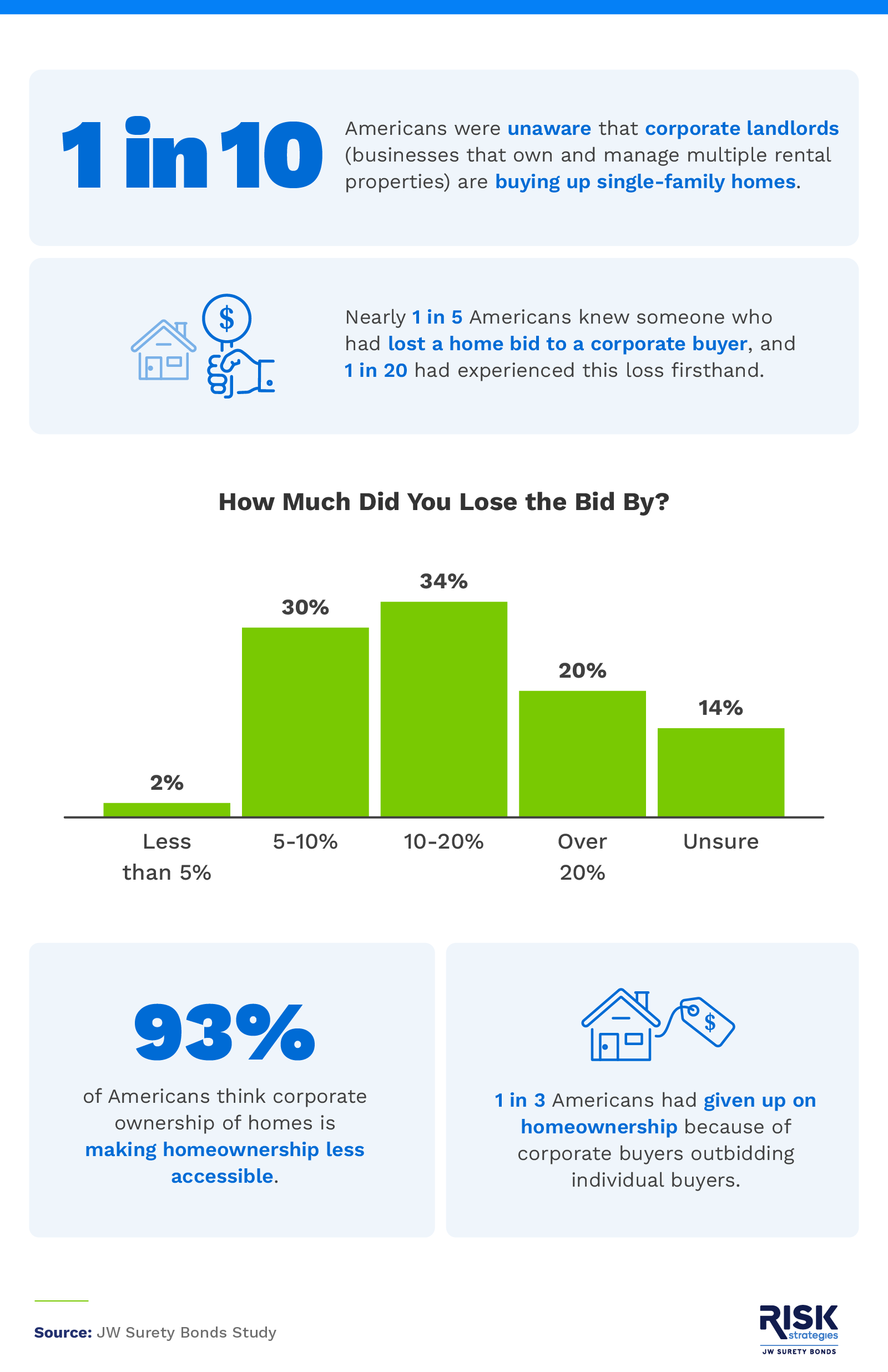 nfographic showing statistics on corporate landlords buying single-family homes, homebuyers losing bids to corporate buyers, and public perception of corporate ownership affecting home accessibility.