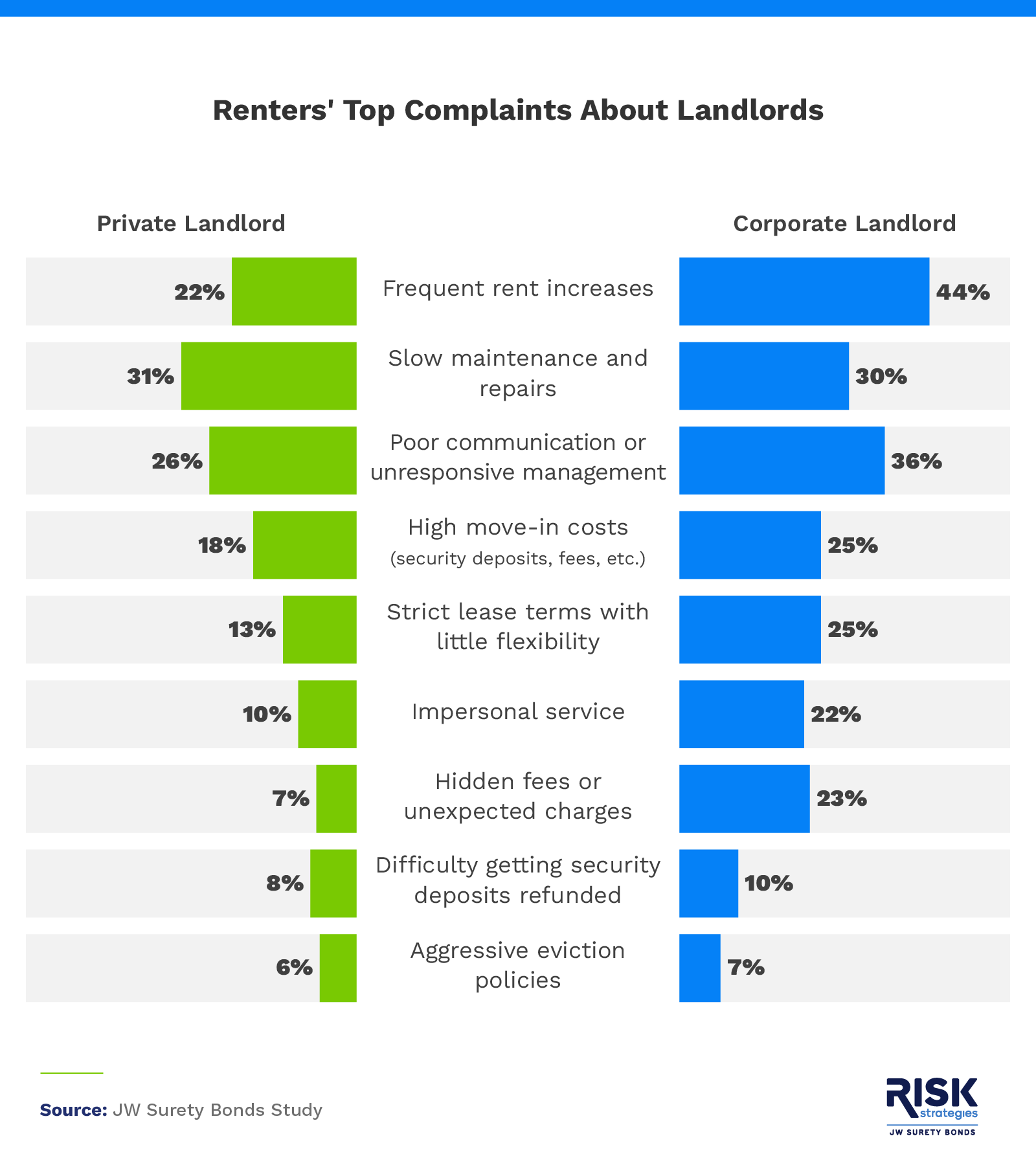 Infographic listing renter complaints about landlords, including rent increases, maintenance issues, unresponsiveness, high move-in costs, and lease inflexibility.