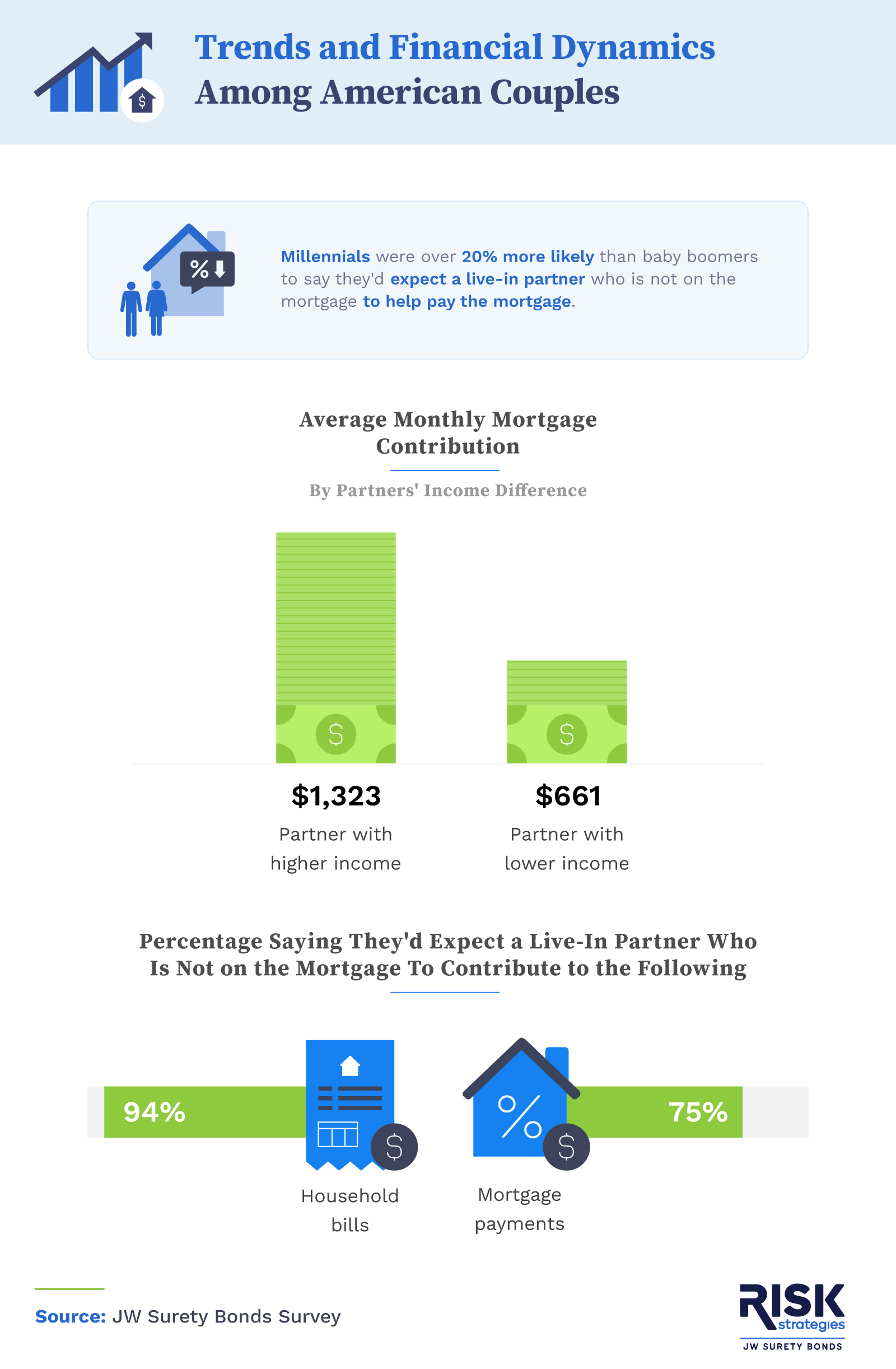 Trends and financial dynamics among American couples.