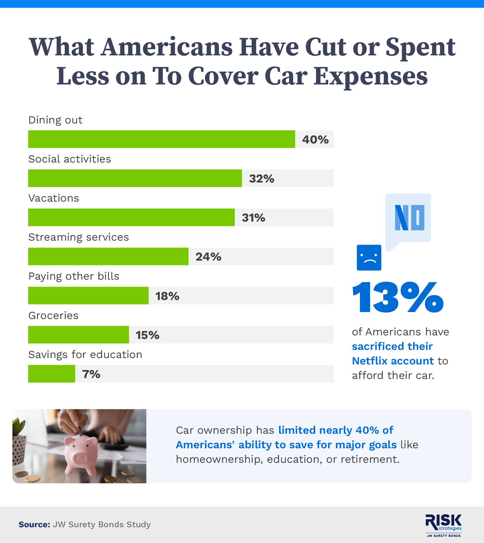 What Americans Have Cut or Spent Less on To Cover Car Expenses