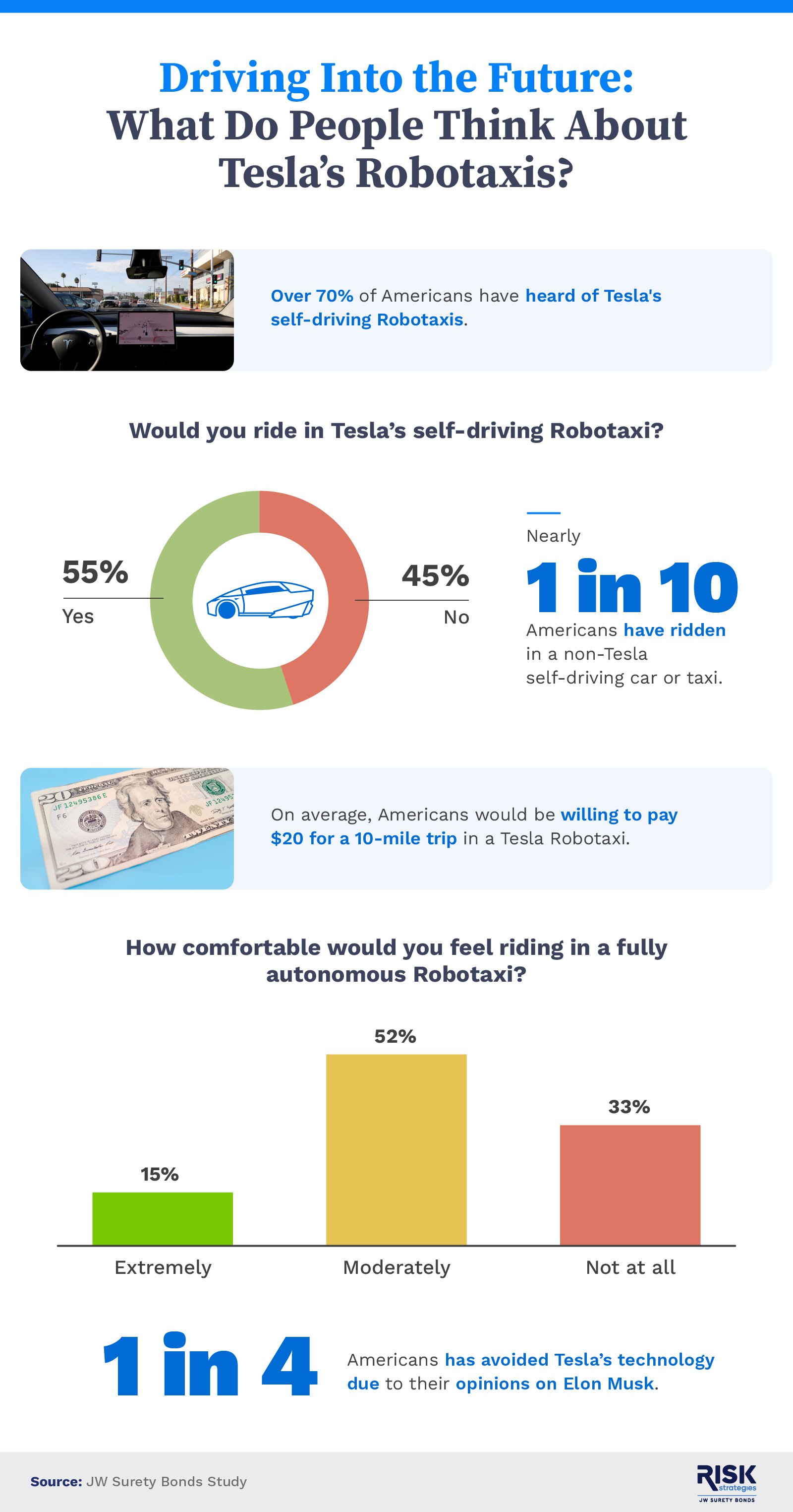 What Americans think about Tesla's Robotaxis