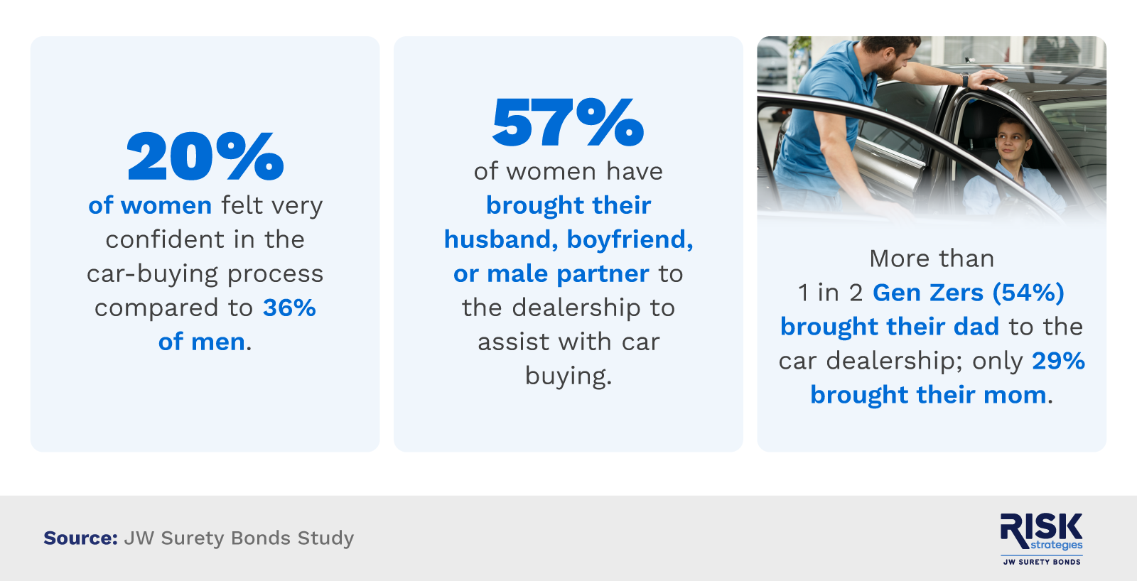 Infographic showing car buying experiences among gender and generations
