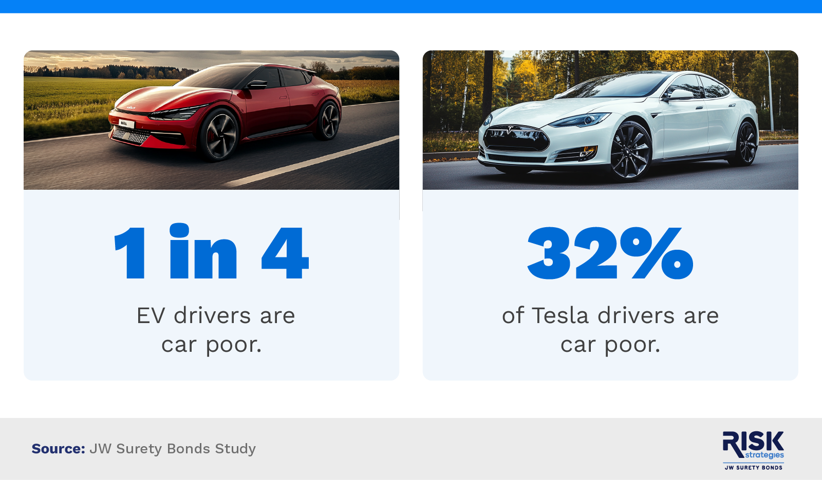 Car poor EV and Tesla drivers 