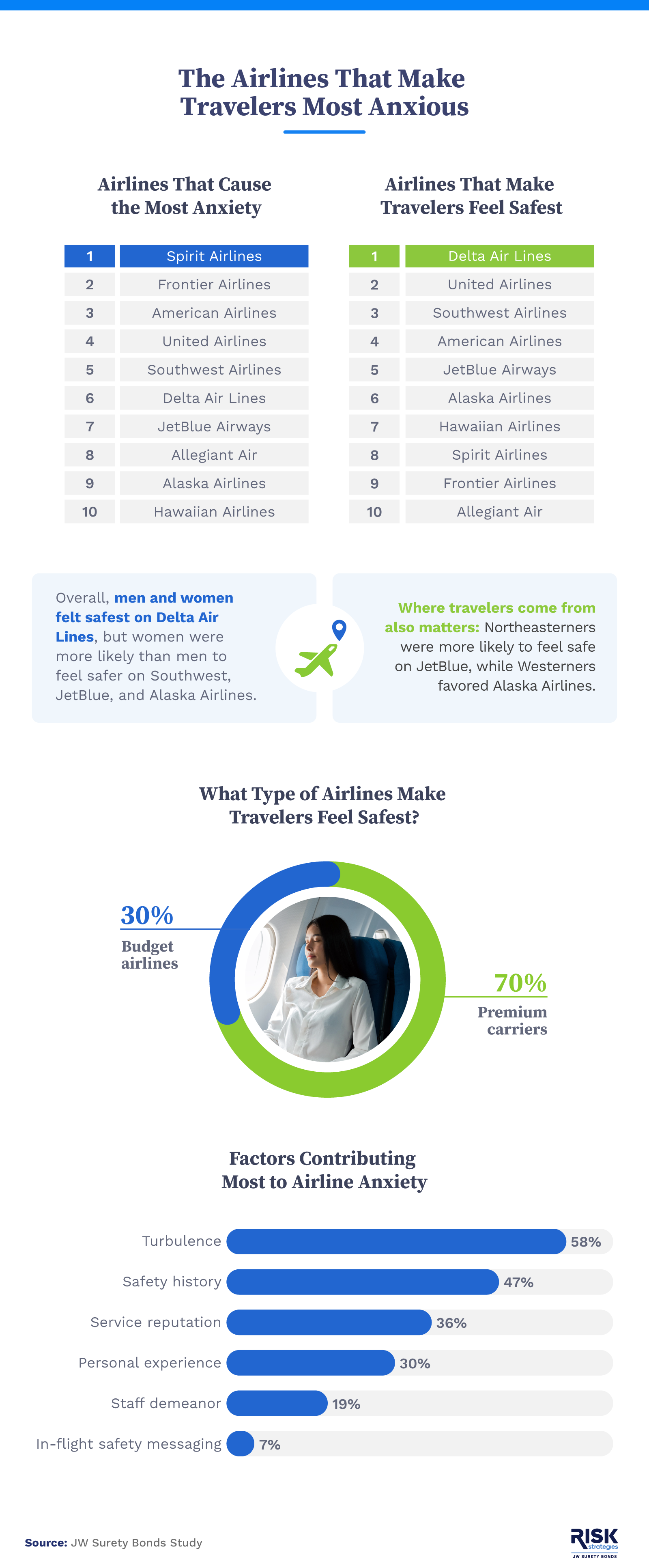 An infographic showcasing which airlines cause travelers the most anxiety