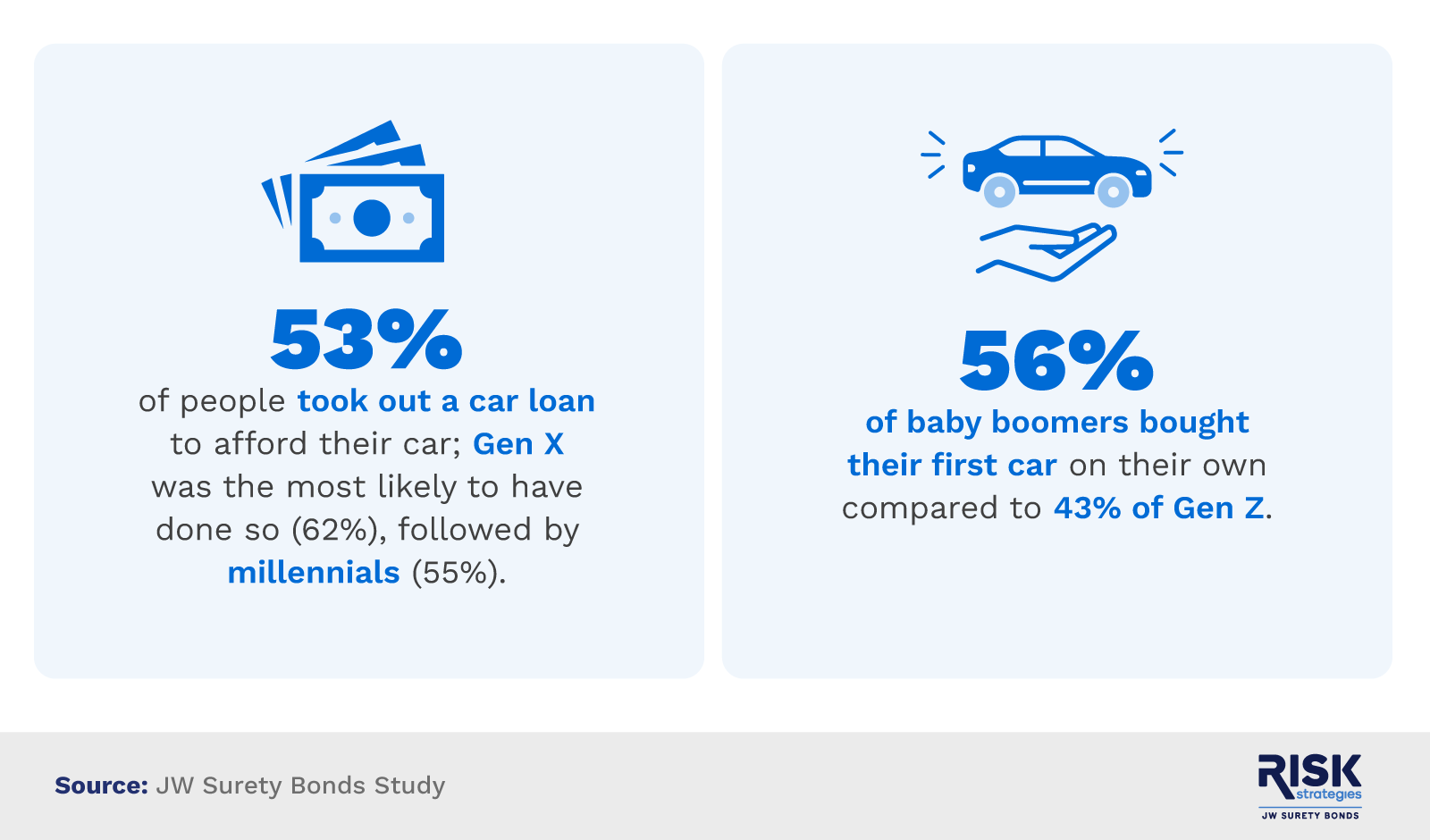 Infographic showing car financing habits