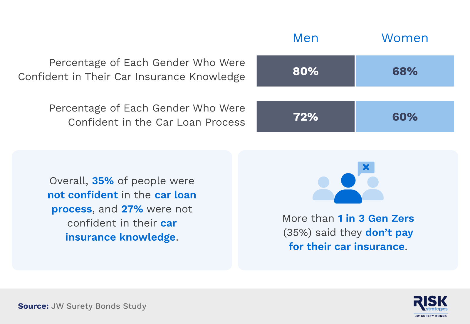 Infographic exploring car insurance and car loan literacy