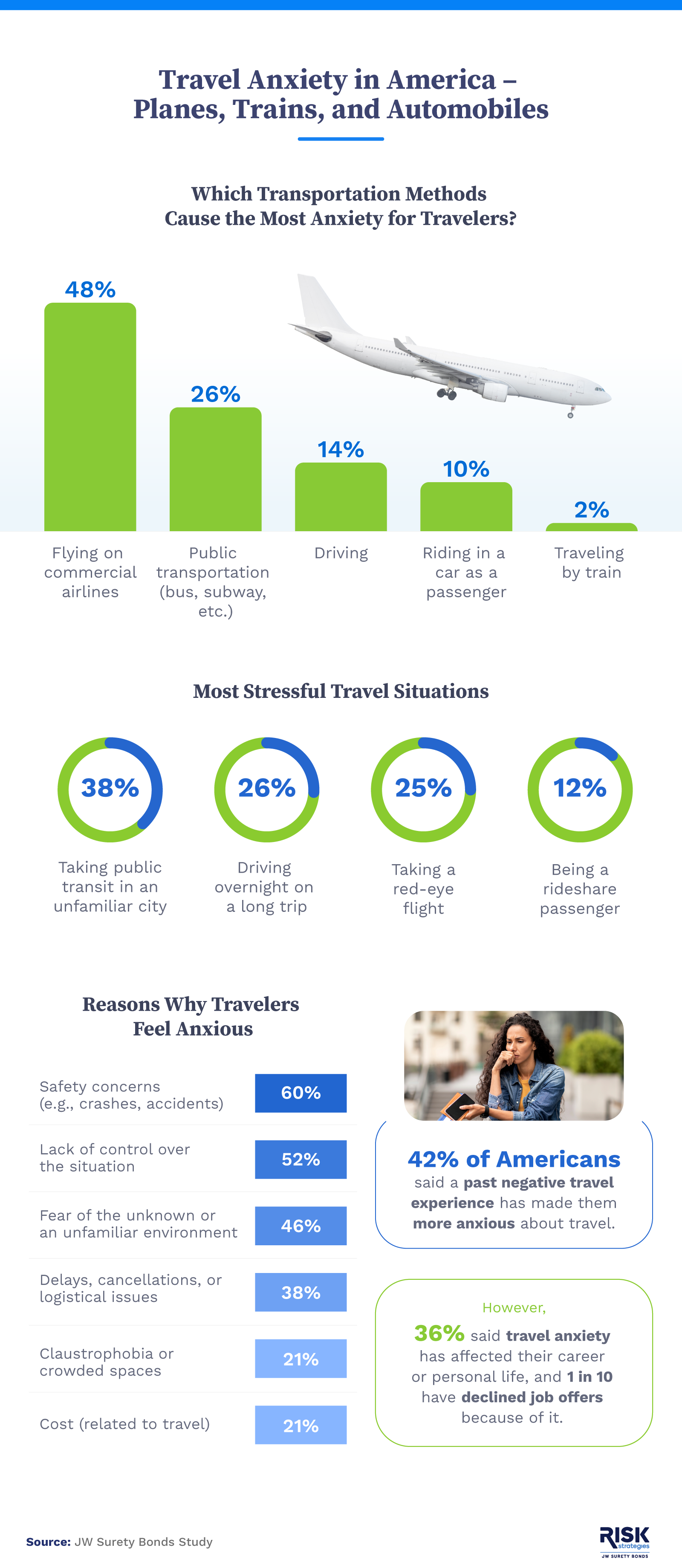 An infographic displaying the impact of travel anxiety on Americans