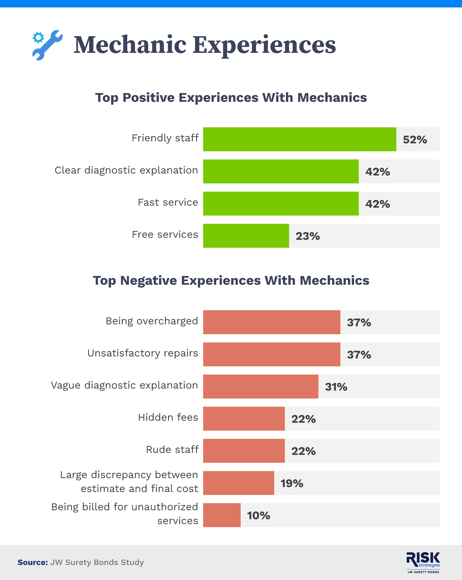Infographic showing mechanic experiences