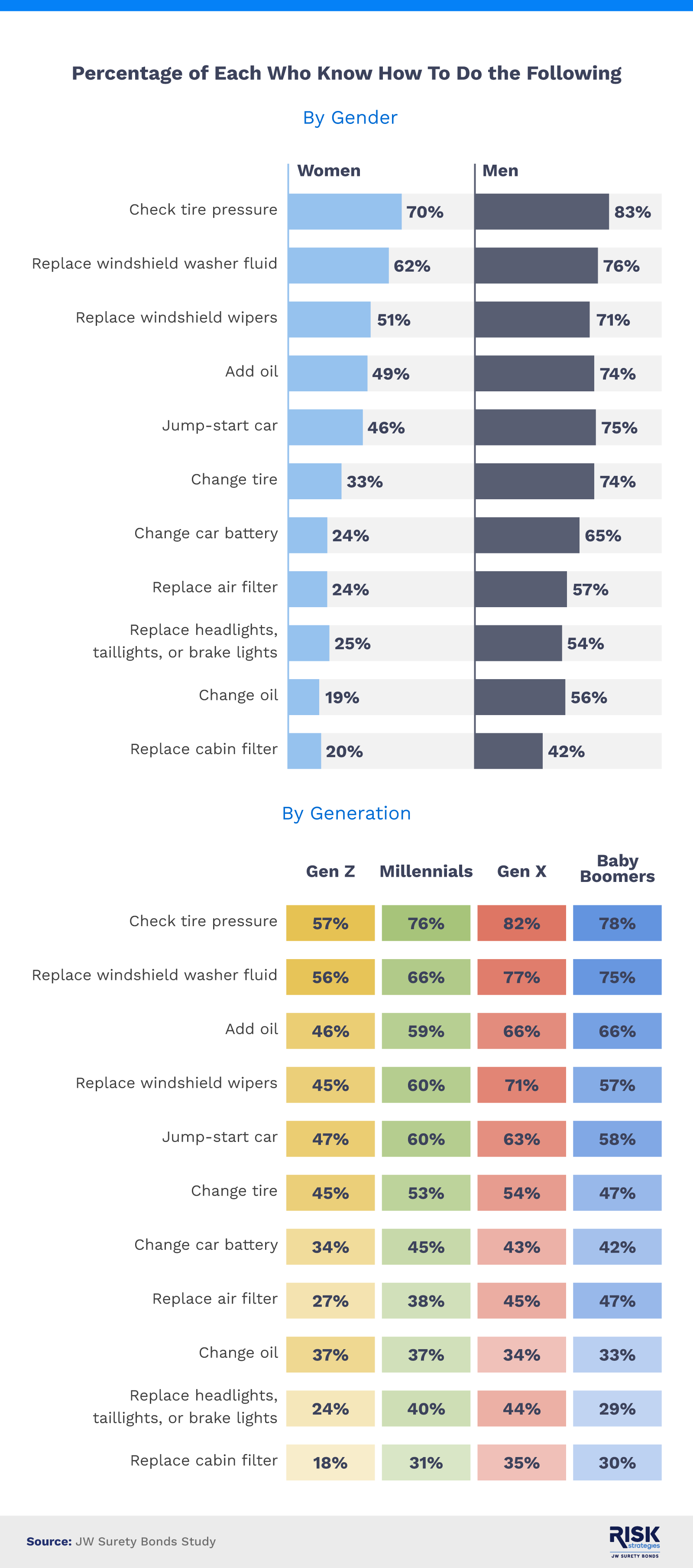 Infographic showing car maintenance knowledge amongst generation and gender. 