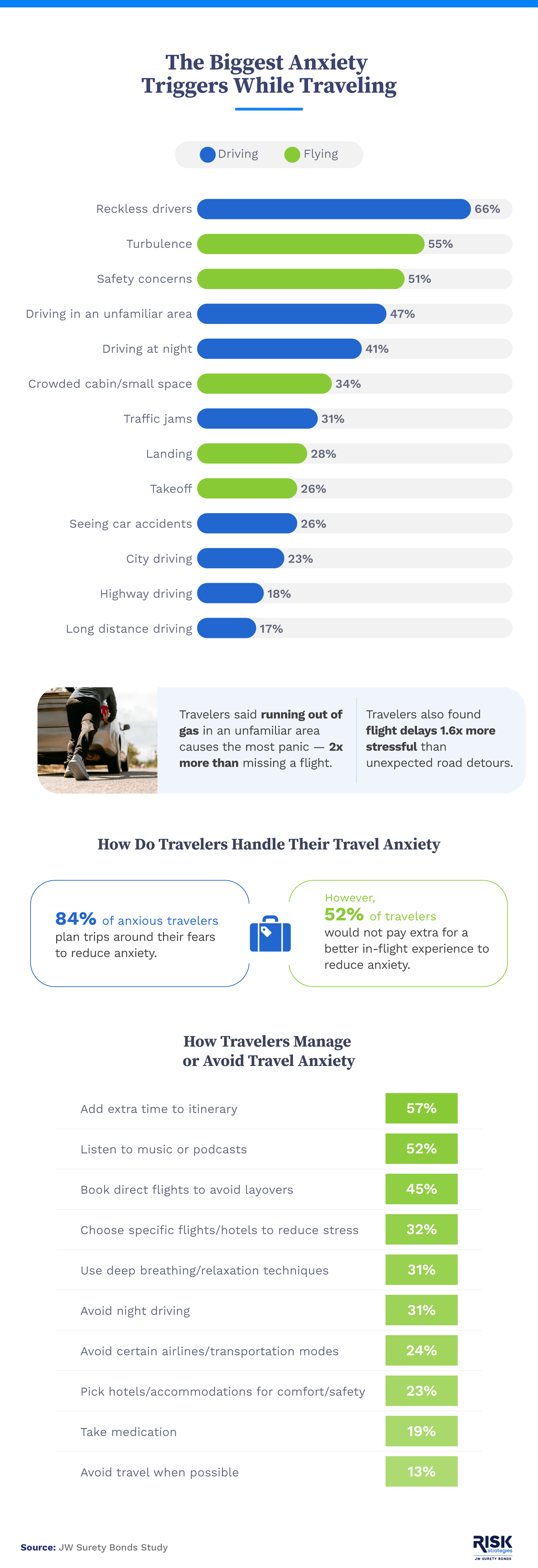 An infographic detailing the most common travel anxiety triggers