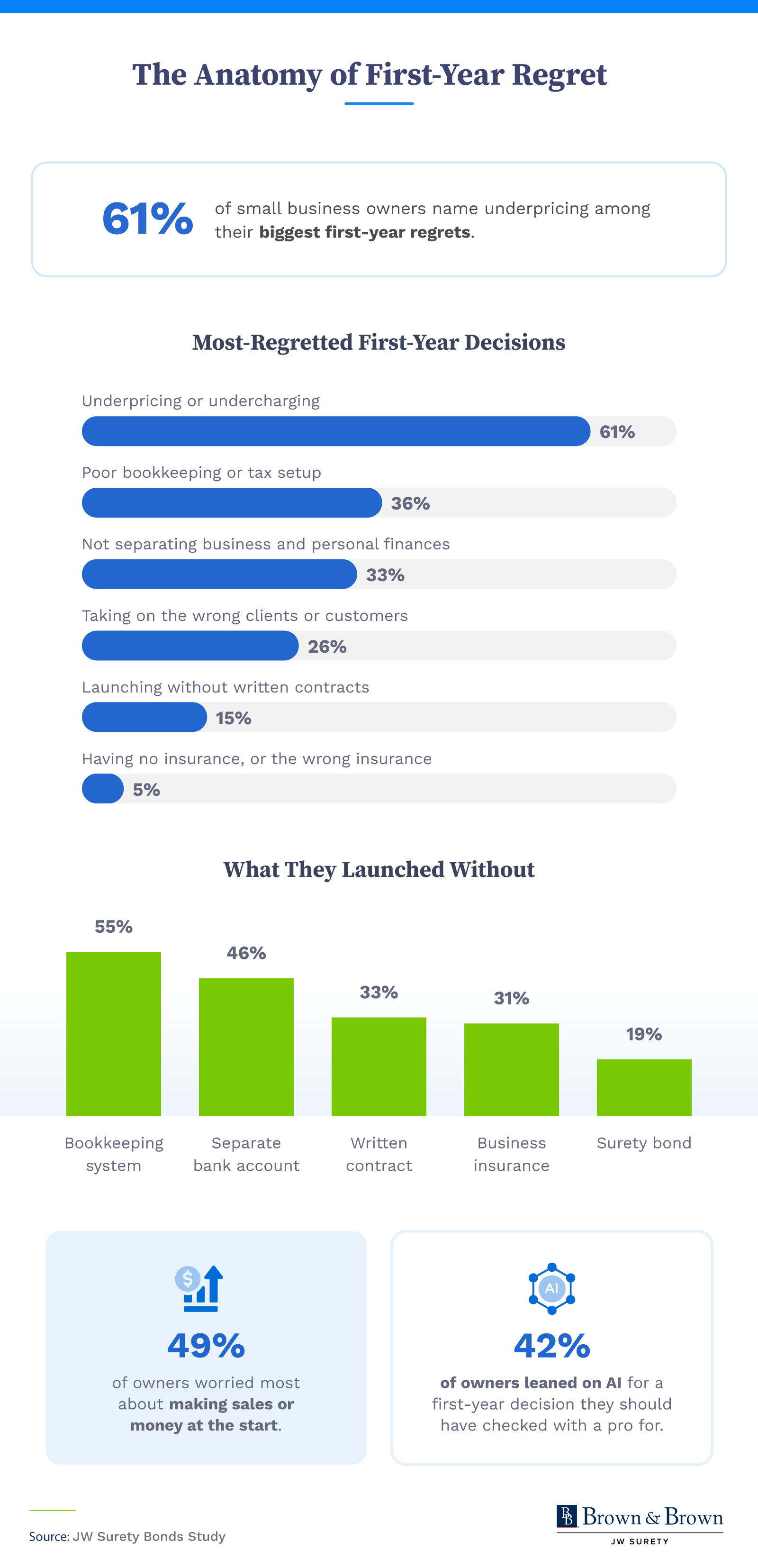 Chart ranking the first-year decisions small business owners most regret, led by underpricing at 61%, with AI use and skipped protections broken out by generation.