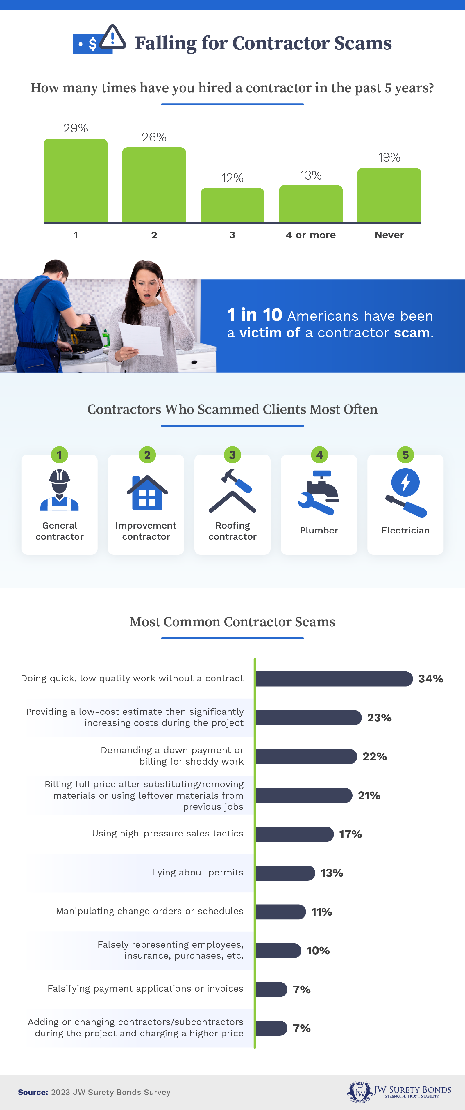Falling for Contractor Scams