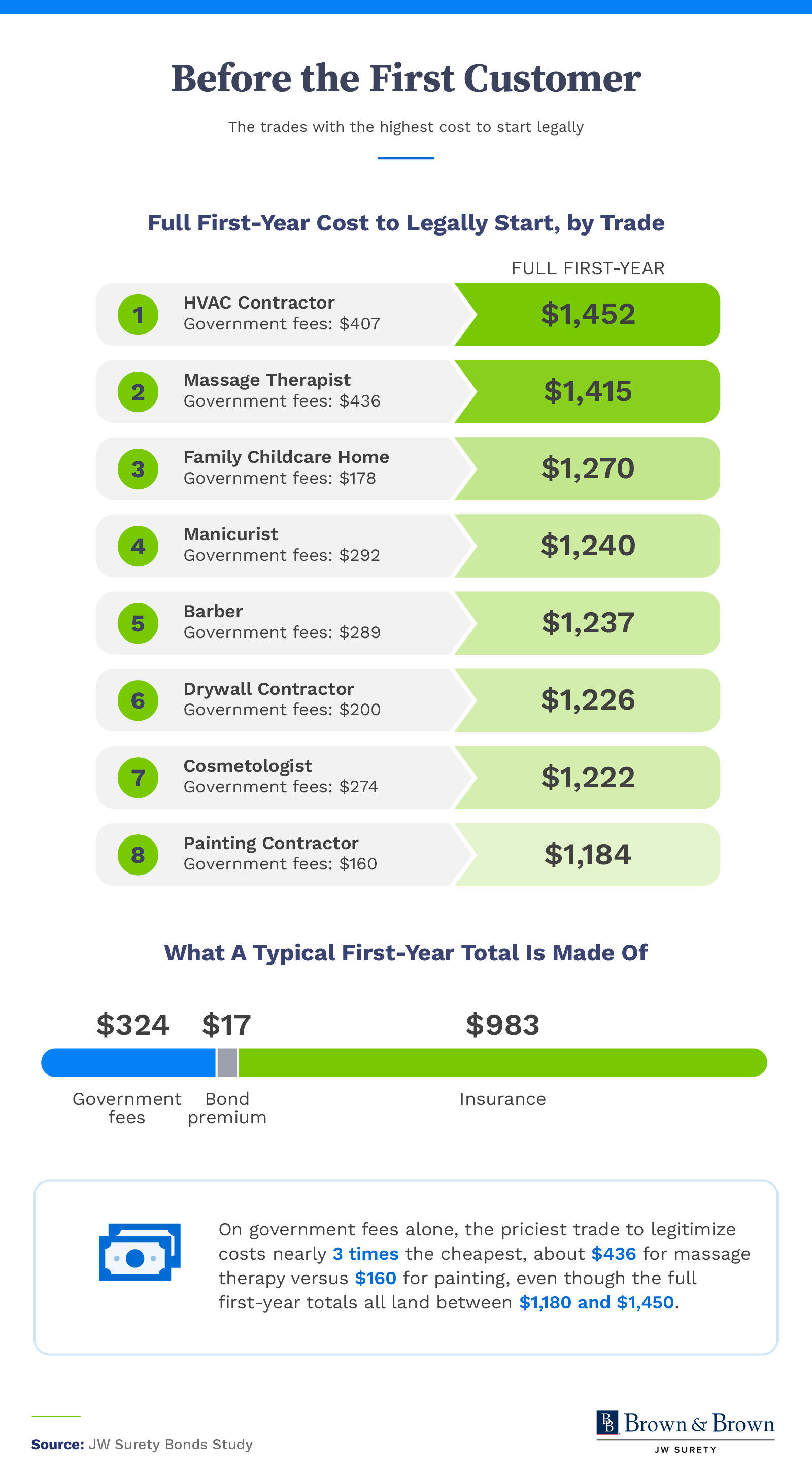 Infographic comparing the first-year cost to legitimize eight trades, with insurance as the largest share of each total.