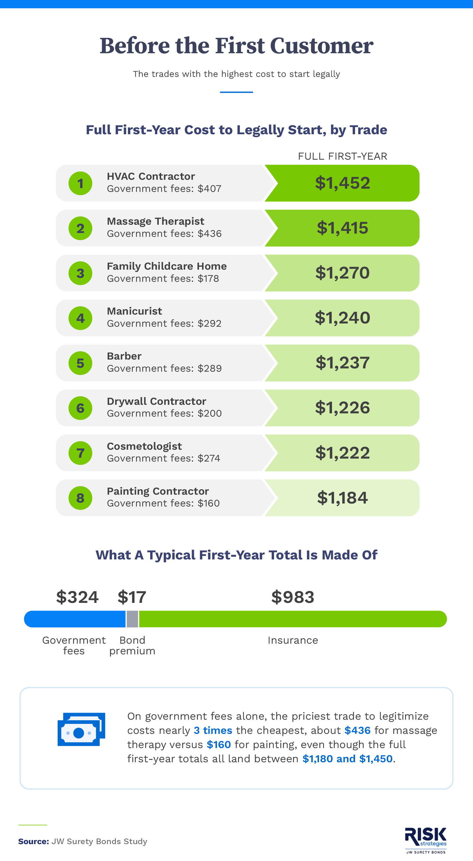 Infographic comparing the first-year cost to legitimize eight trades, with insurance as the largest share of each total.
