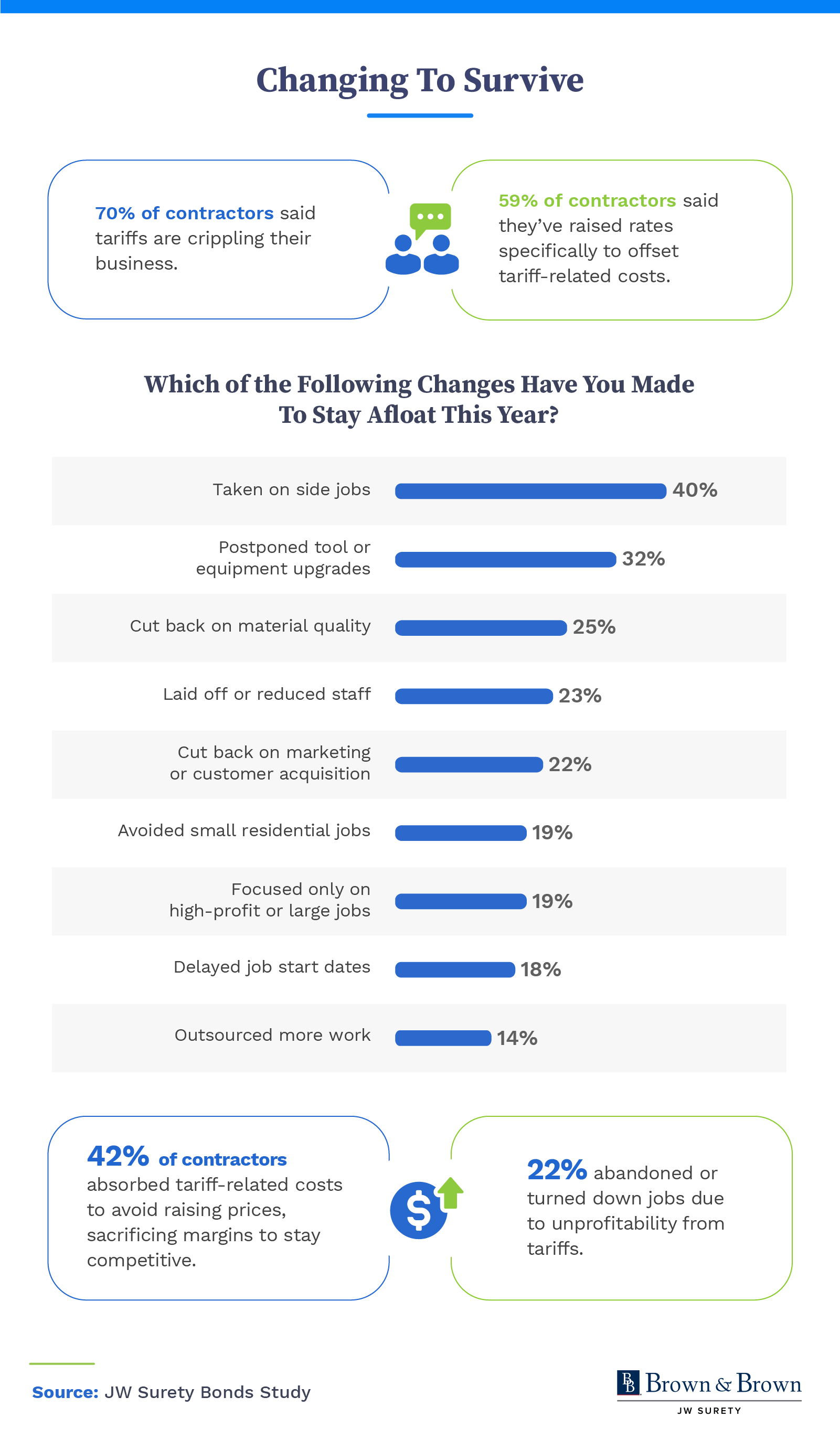 An infographic showing how contractors are adapting to the current economy