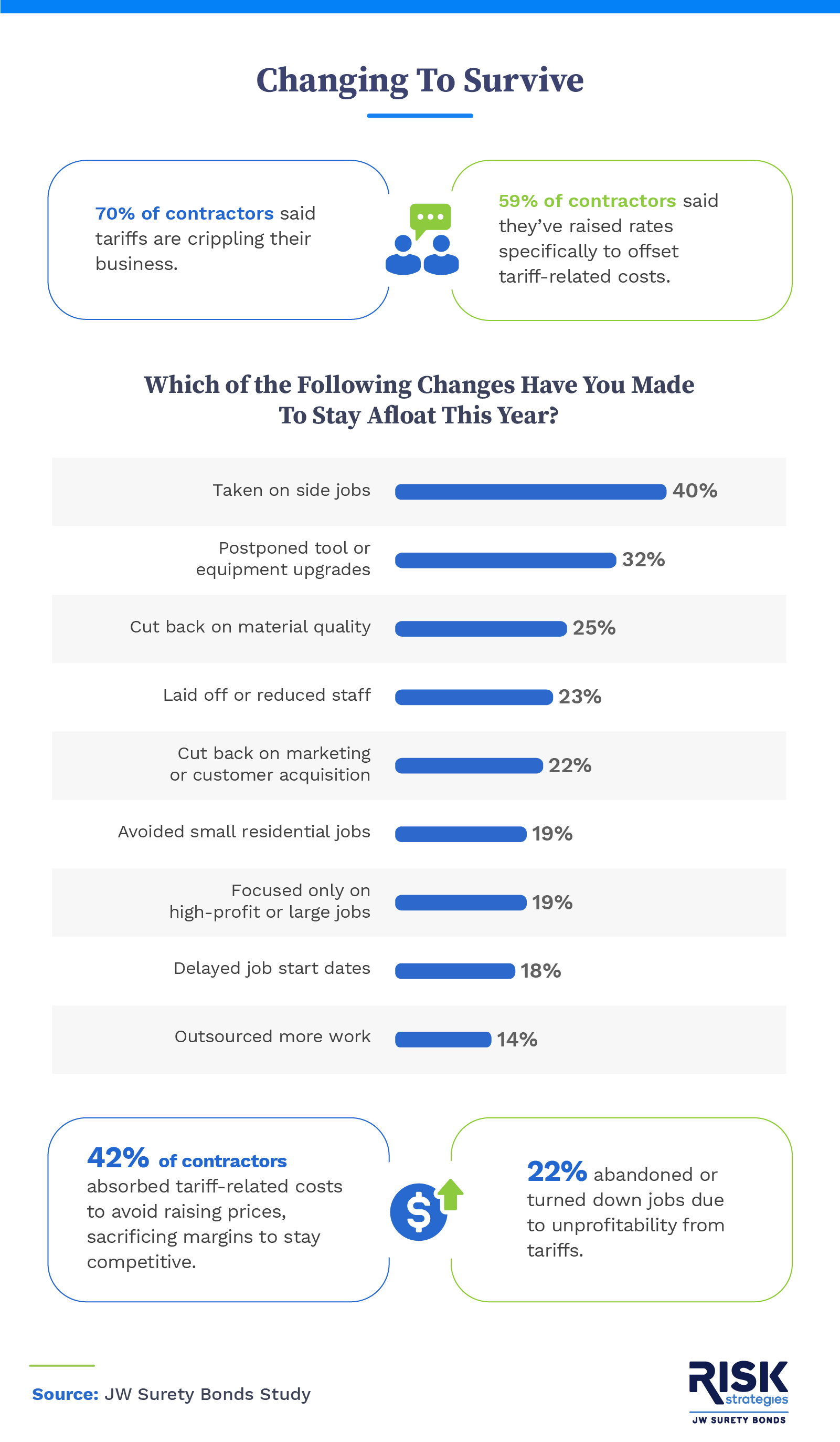 An infographic showing how contractors are adapting to the current economy