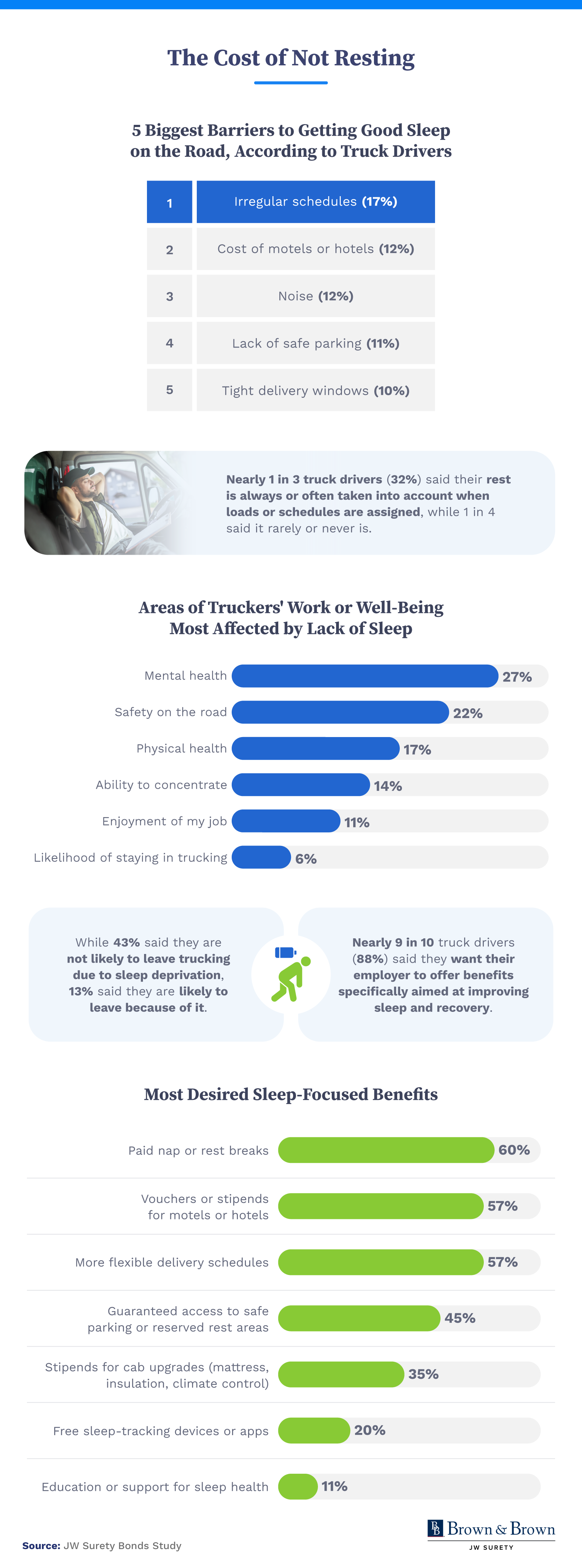 Infographic showing data about truck drivers’ caffeine intake and fatigue levels.