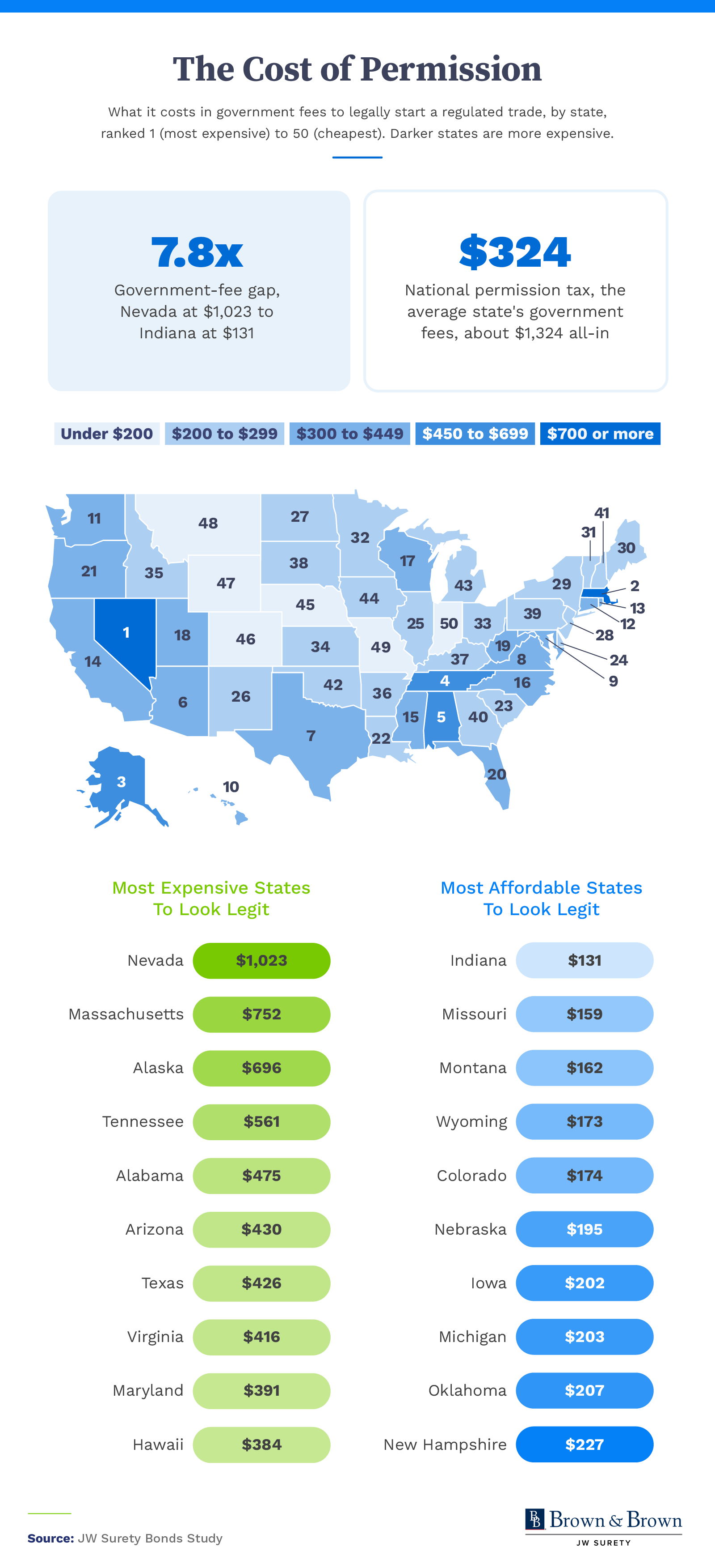 U.S. map infographic ranking states by average government fees to start a new trade business.