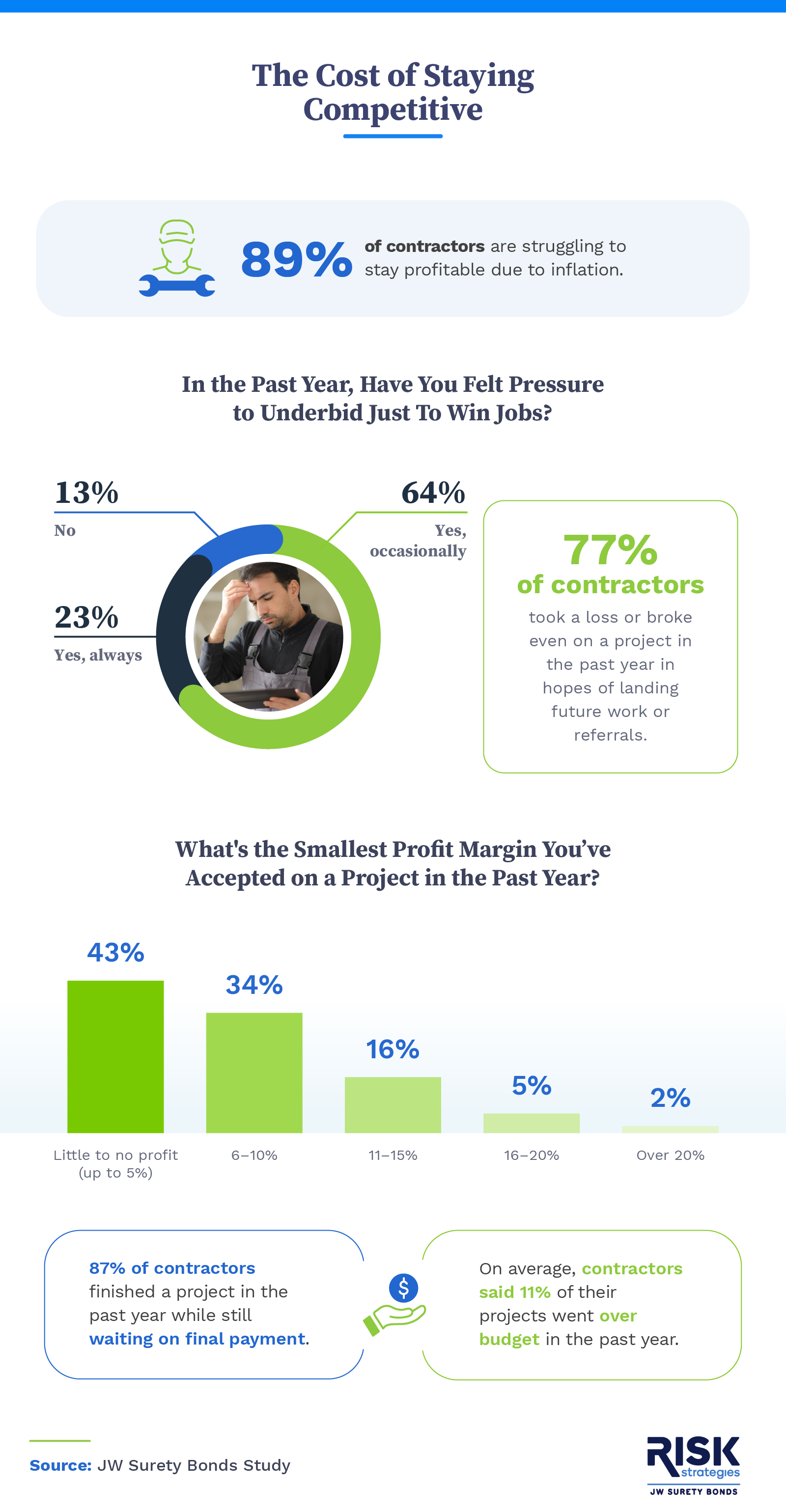 An infographic showing how contractors navigate the job market