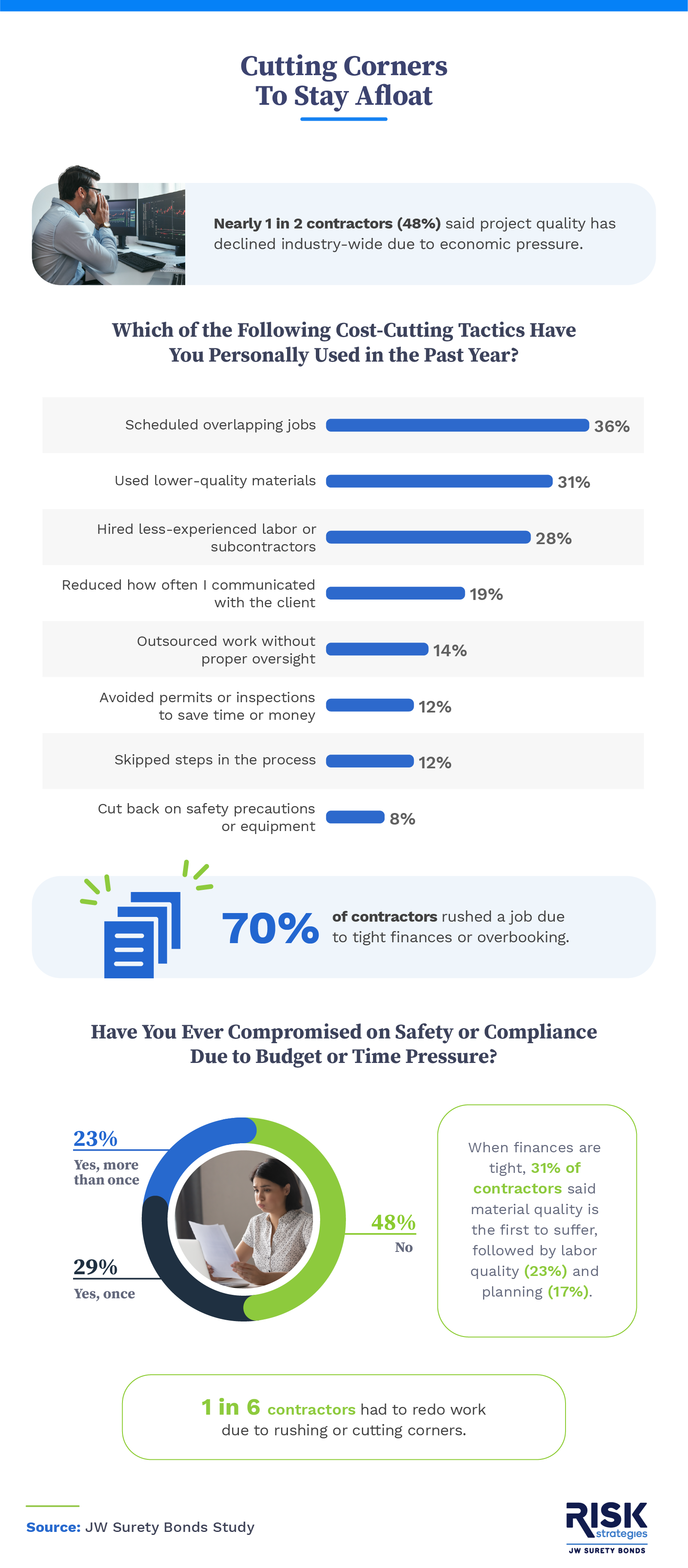 An infographic explaining how contractors view the quality of work delivered today