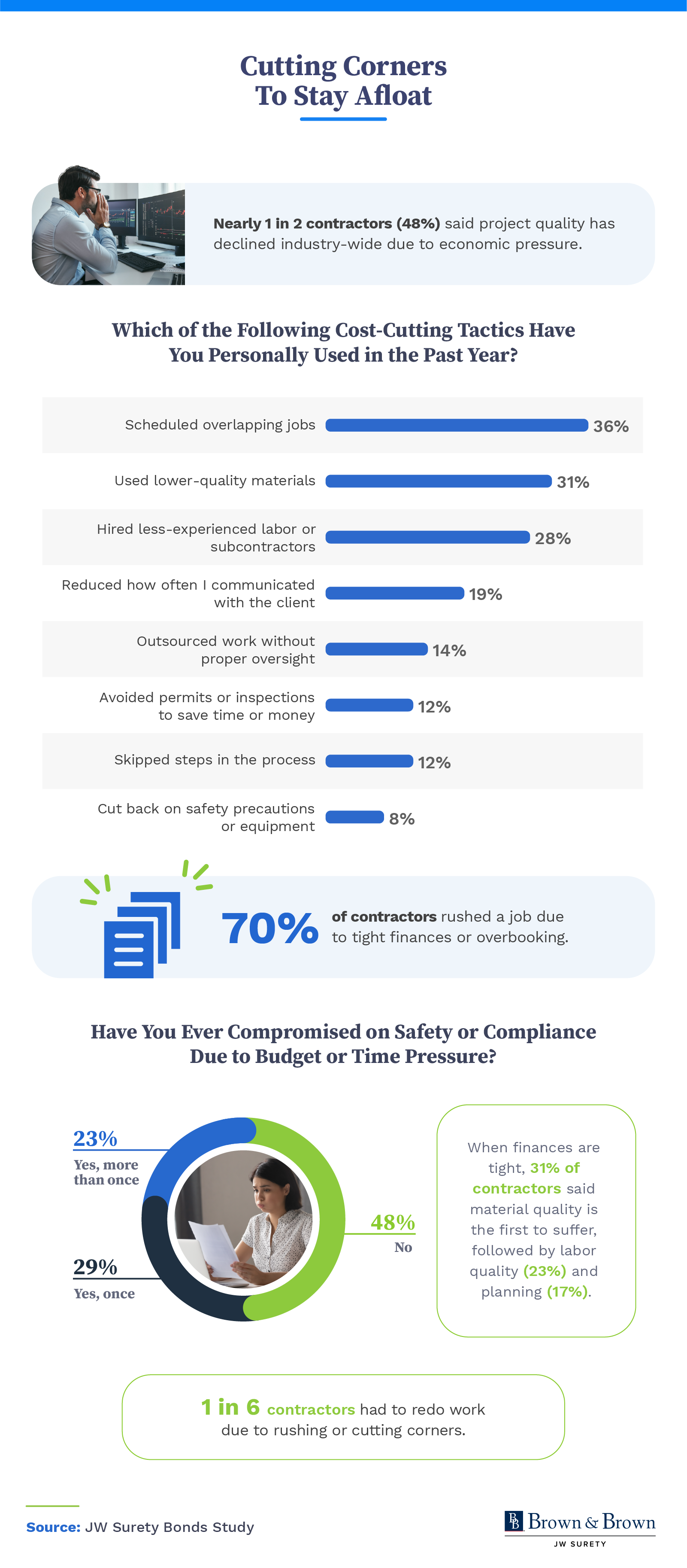 An infographic explaining how contractors view the quality of work delivered today
