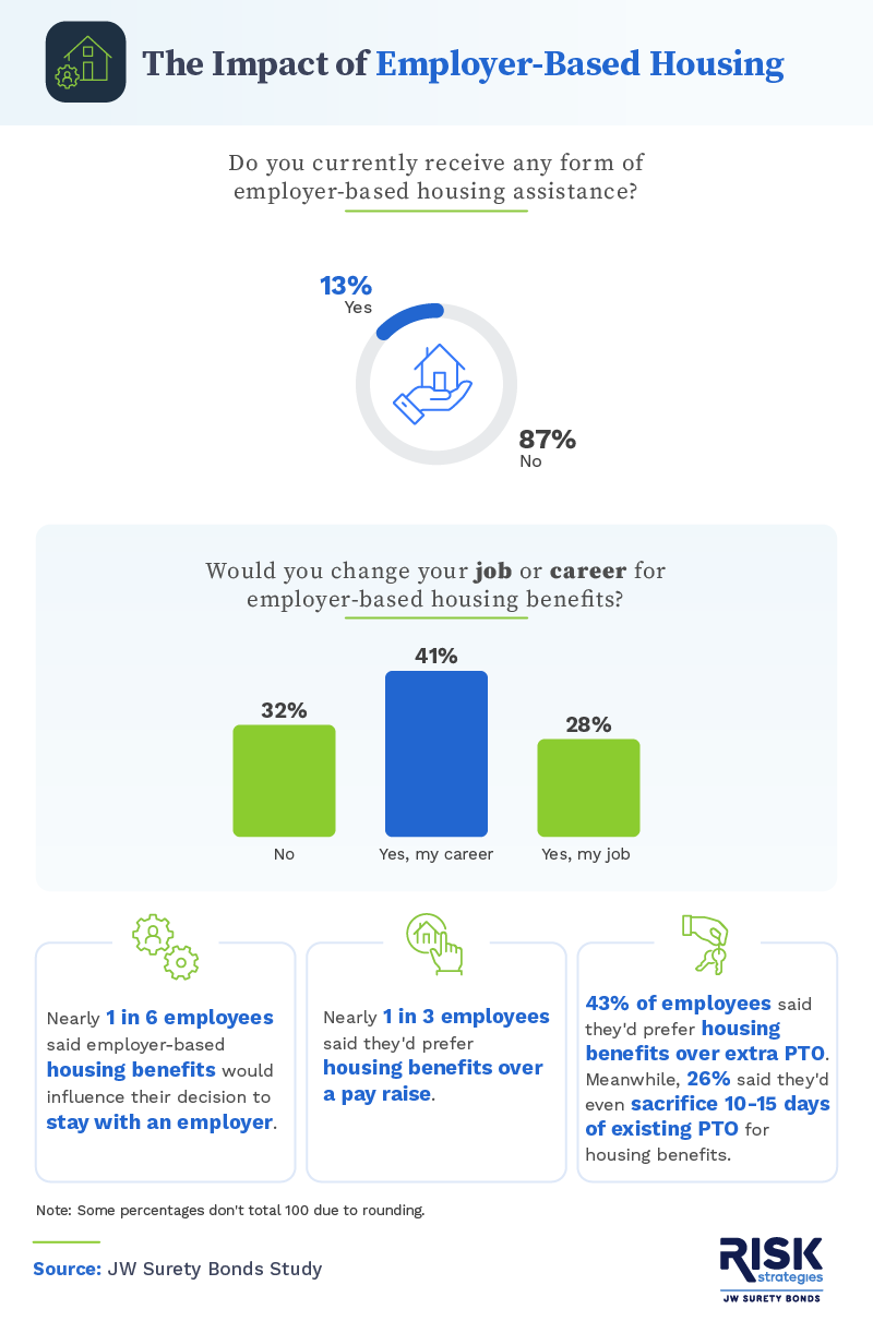 The impact of employer-based housing