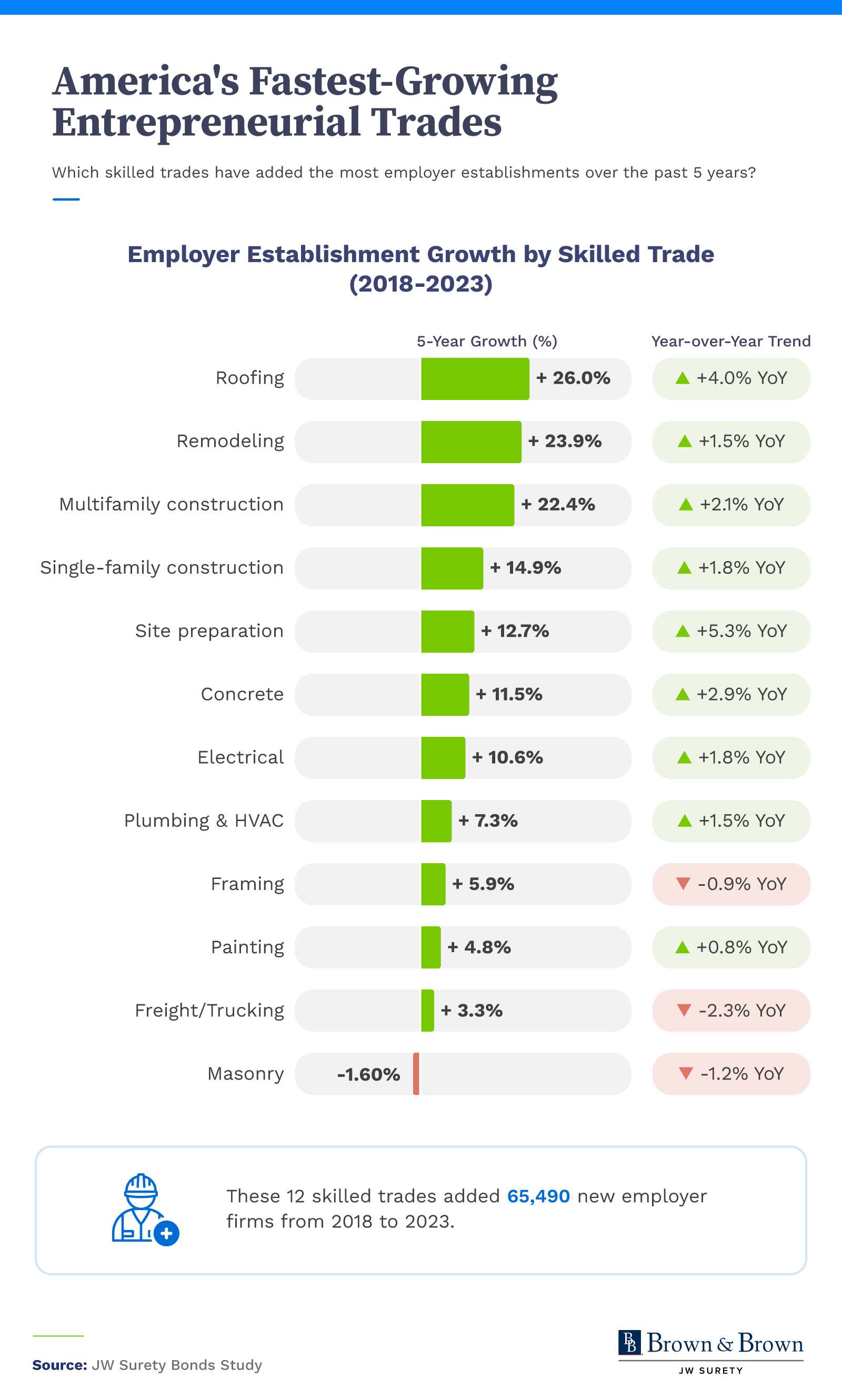 Infographic ranking fastest-growing entrepreneurial skilled trades by employer growth from 2018–2023.