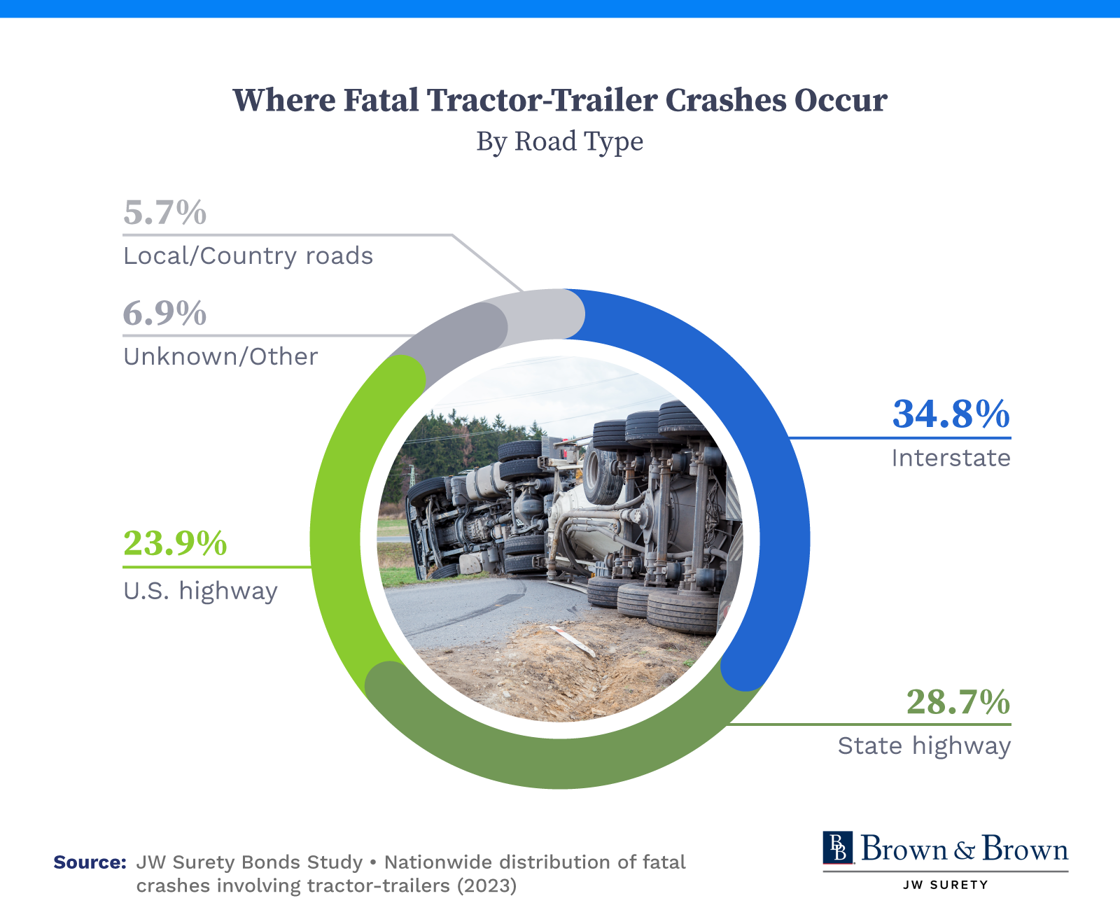 Infographic breaking down where fatal tractor trailer crashes occur