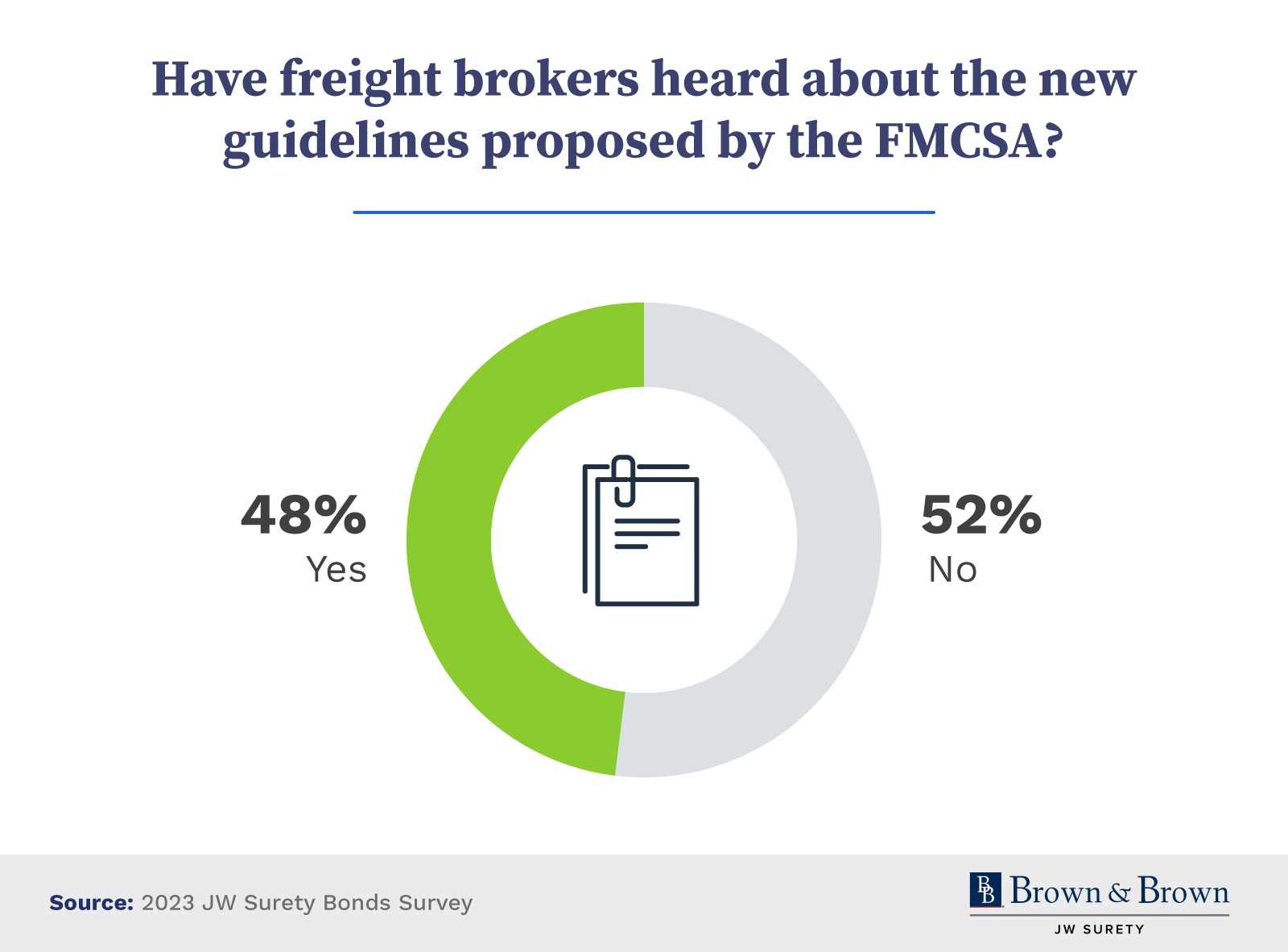 48% of freight brokers have heard about the new guidelines proposed by the FMCSA.