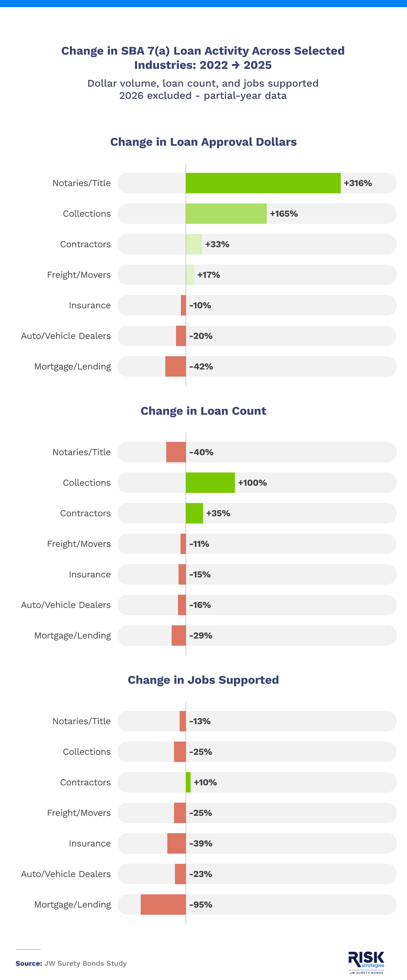 Changes in SBA loan dollars, loan counts, and jobs supported across seven bonded business categories, 2022 to 2025.