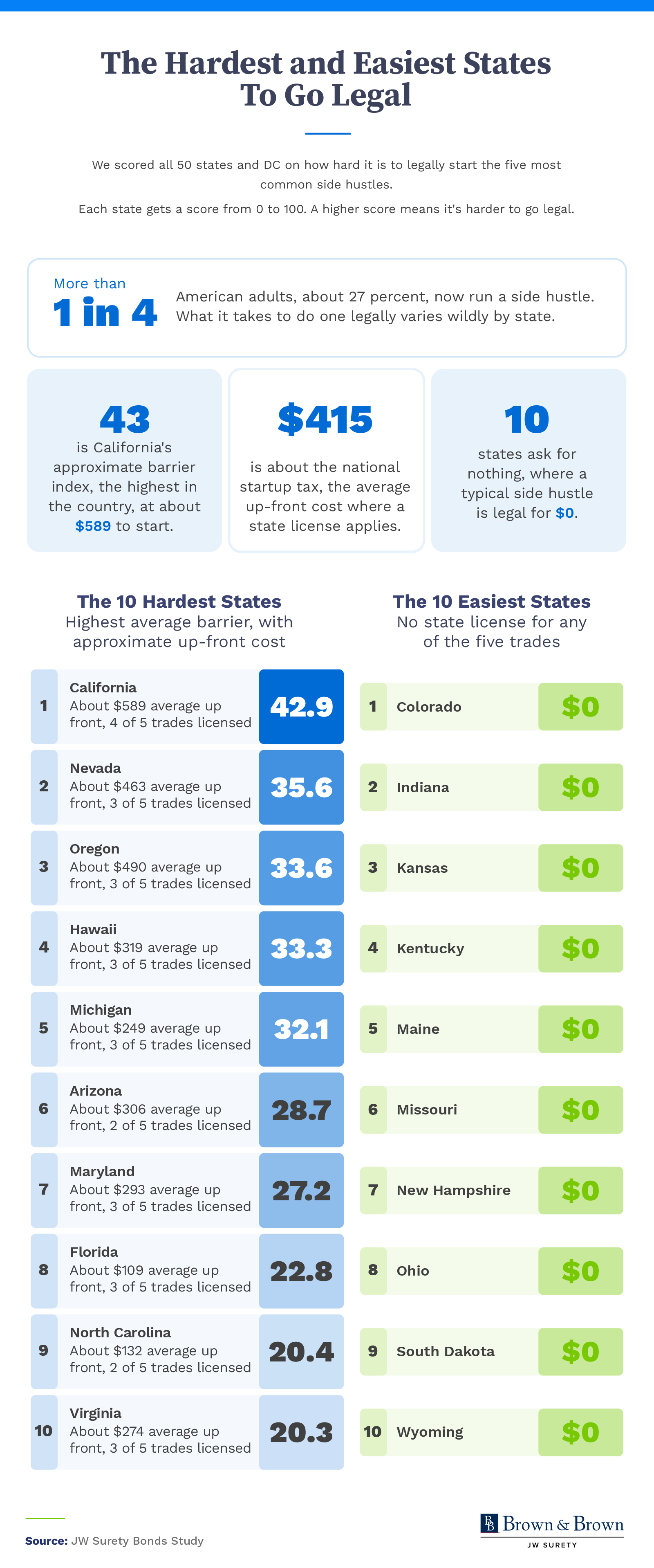 Ranked index of all 50 states and D.C. by the total cost and complexity of legally launching a side hustle.