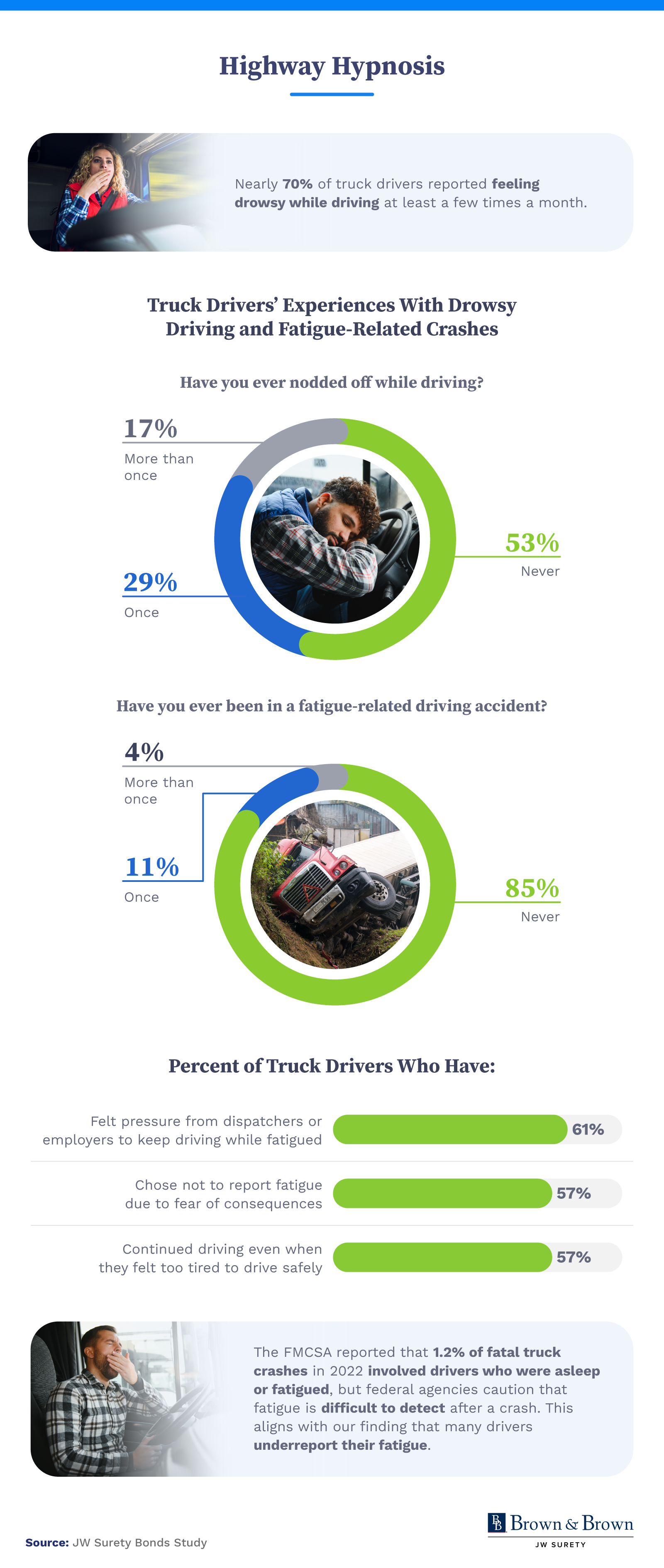Infographic showing truck drivers’ snacking habits and interest in healthy snack options.