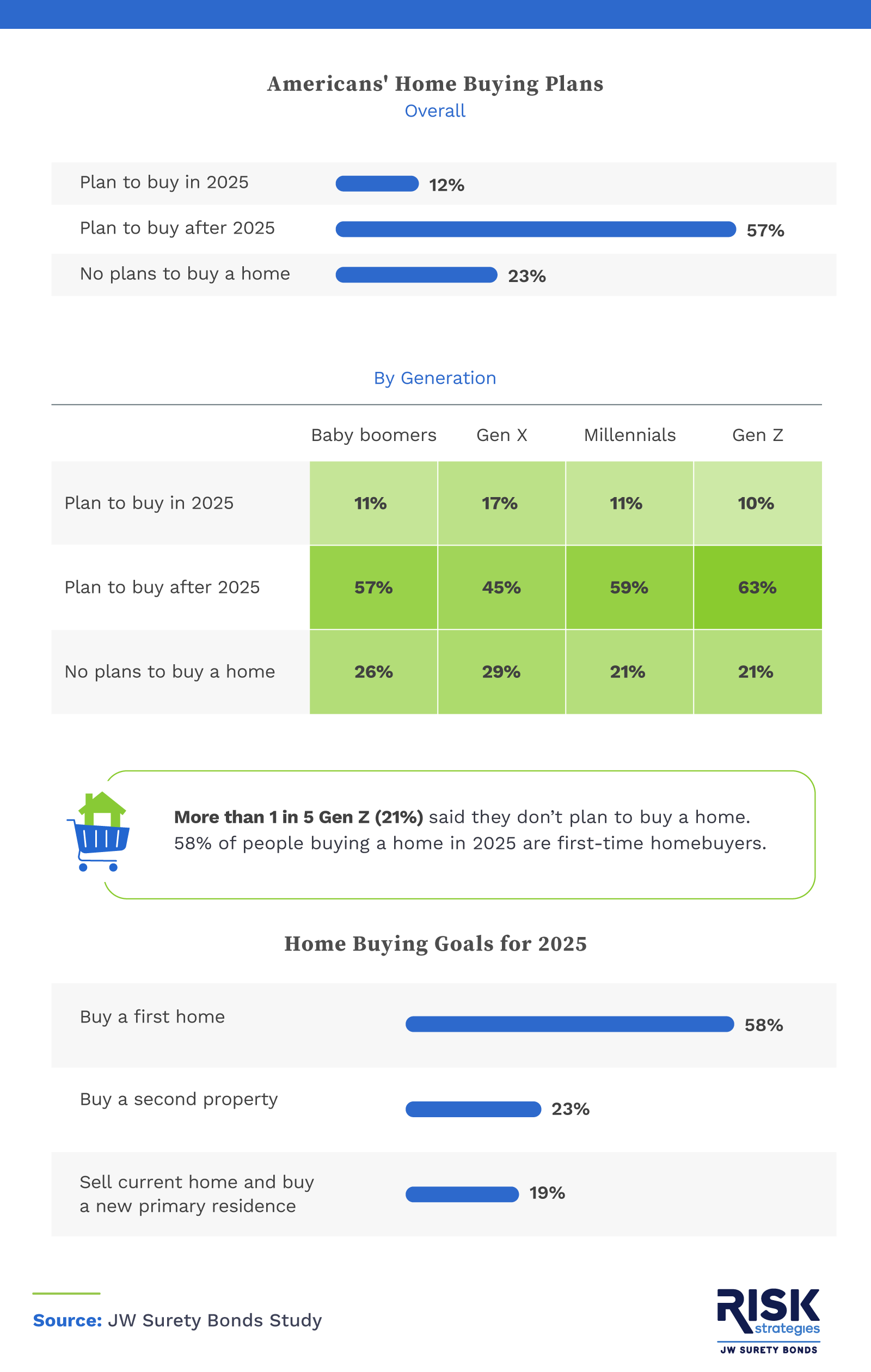 Infographic showing survey respondents' home buying plans of the future