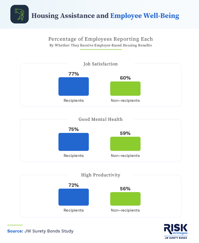 Housing assistance and employee well-being