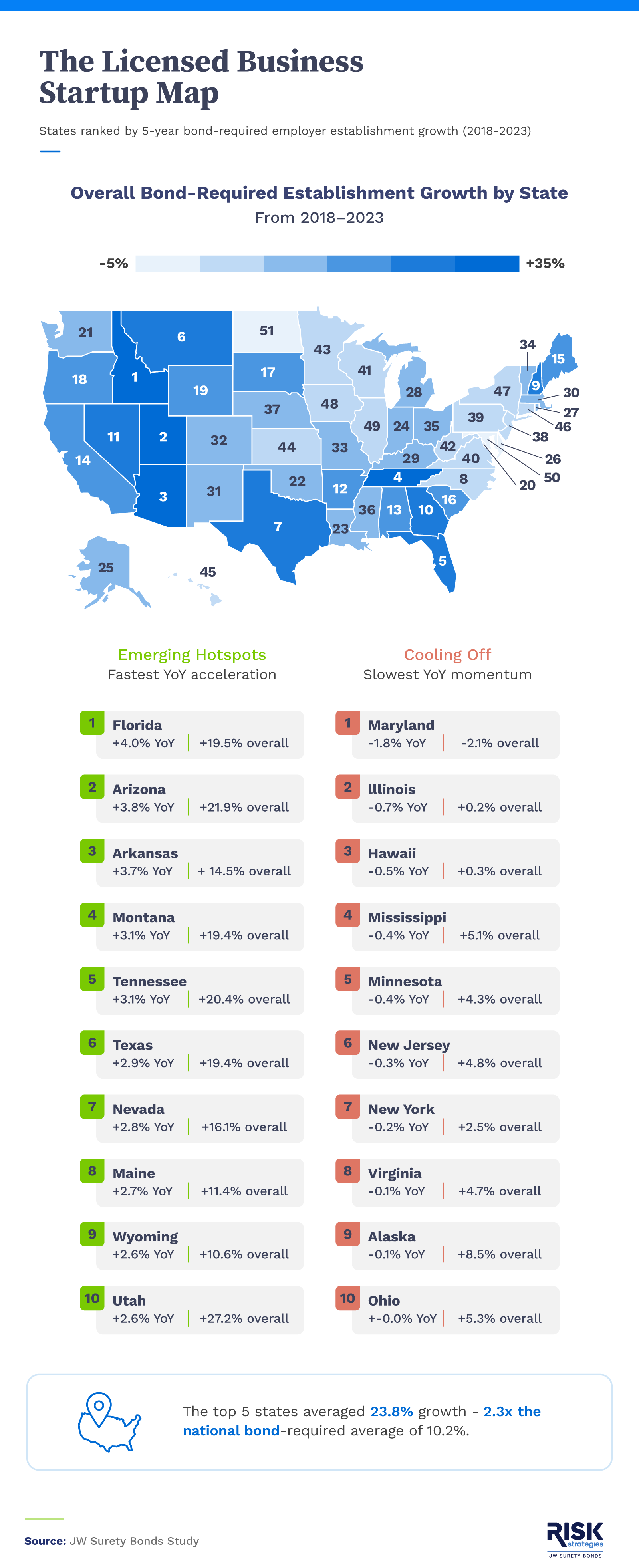 U.S. map infographic showing states with the highest licensed business startup growth from 2018–2023.