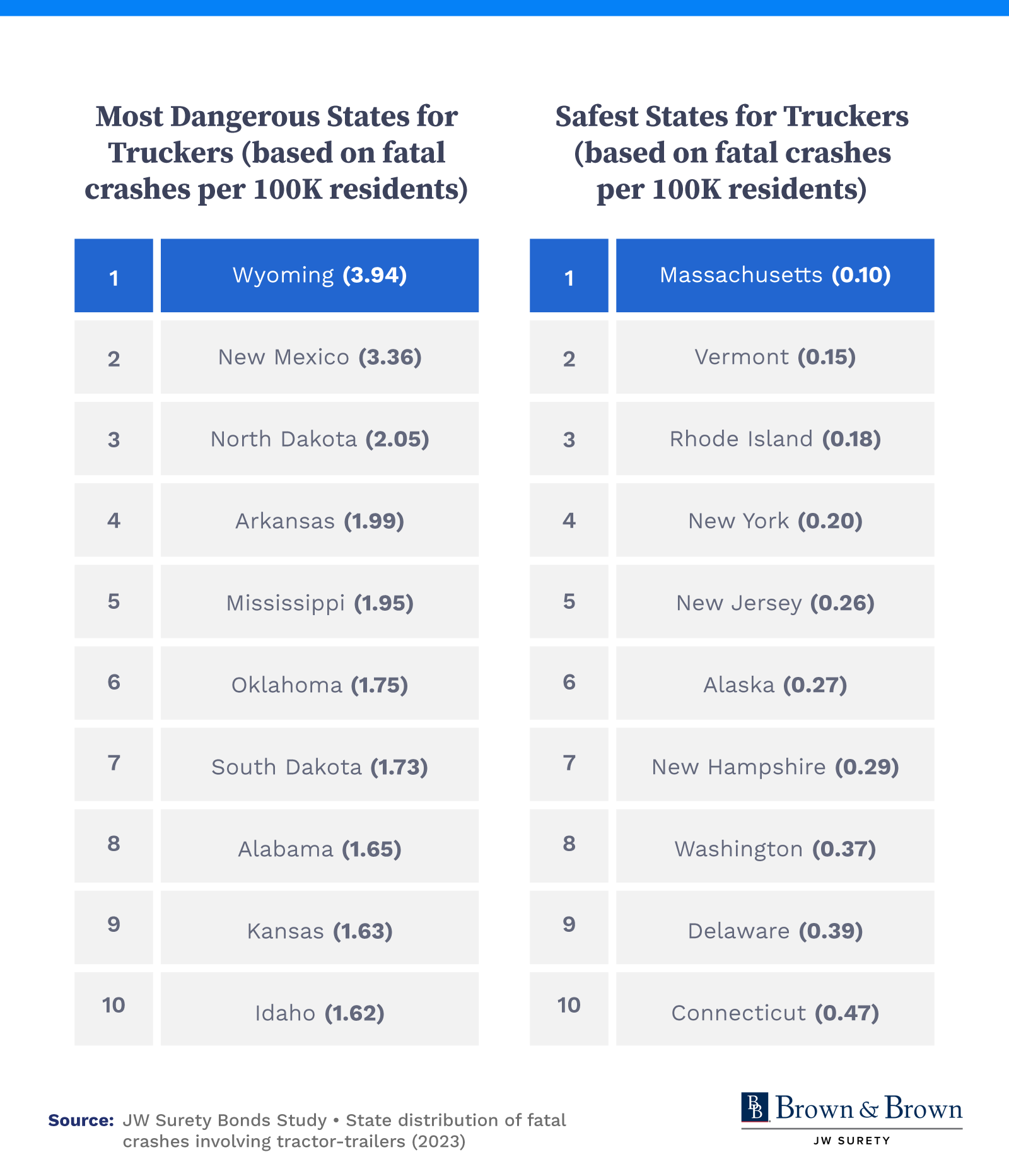 Infographic showing top 10 and bottom 10 states for fatal truck accidents.