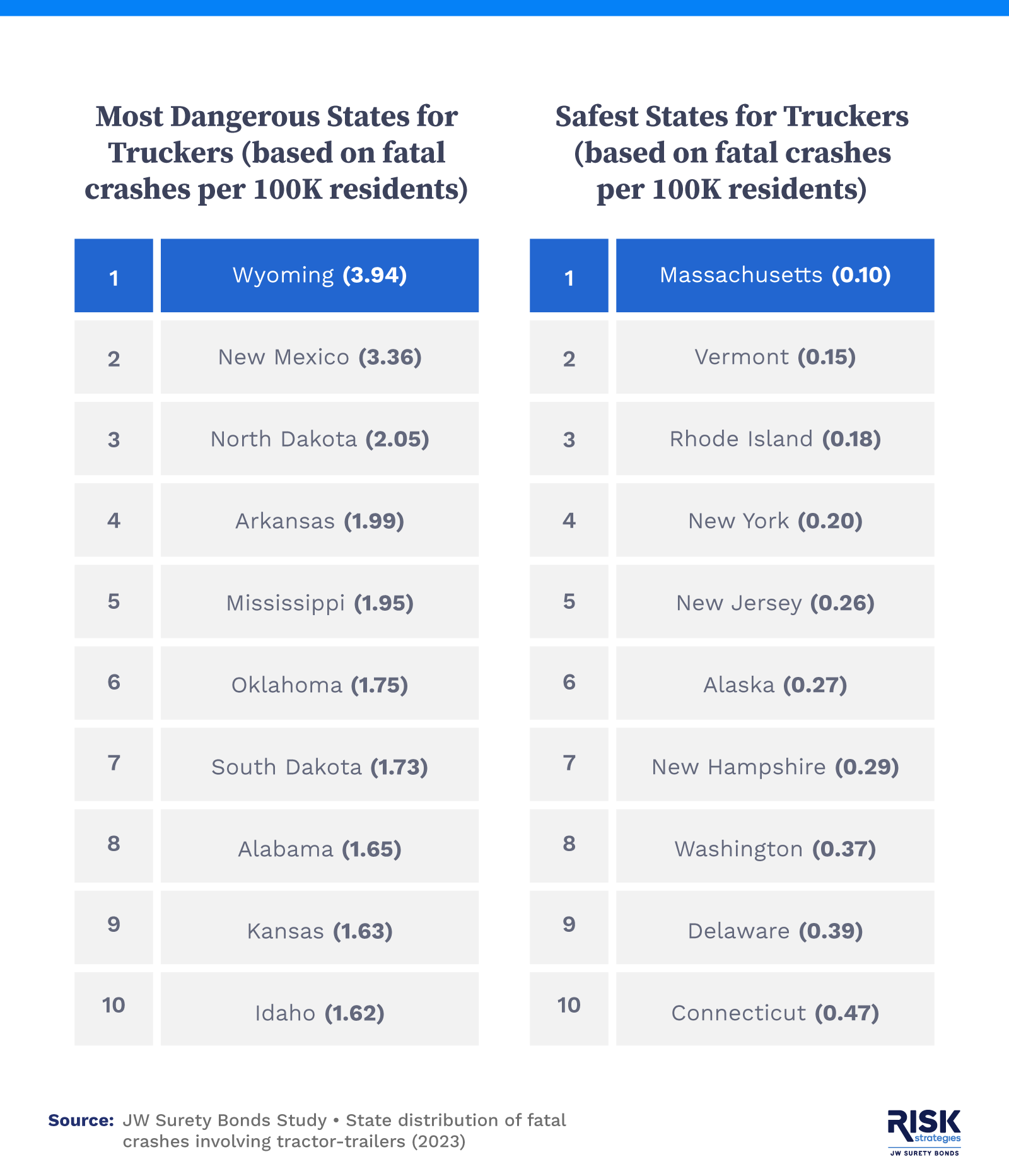 Infographic showing top 10 and bottom 10 states for fatal truck accidents.