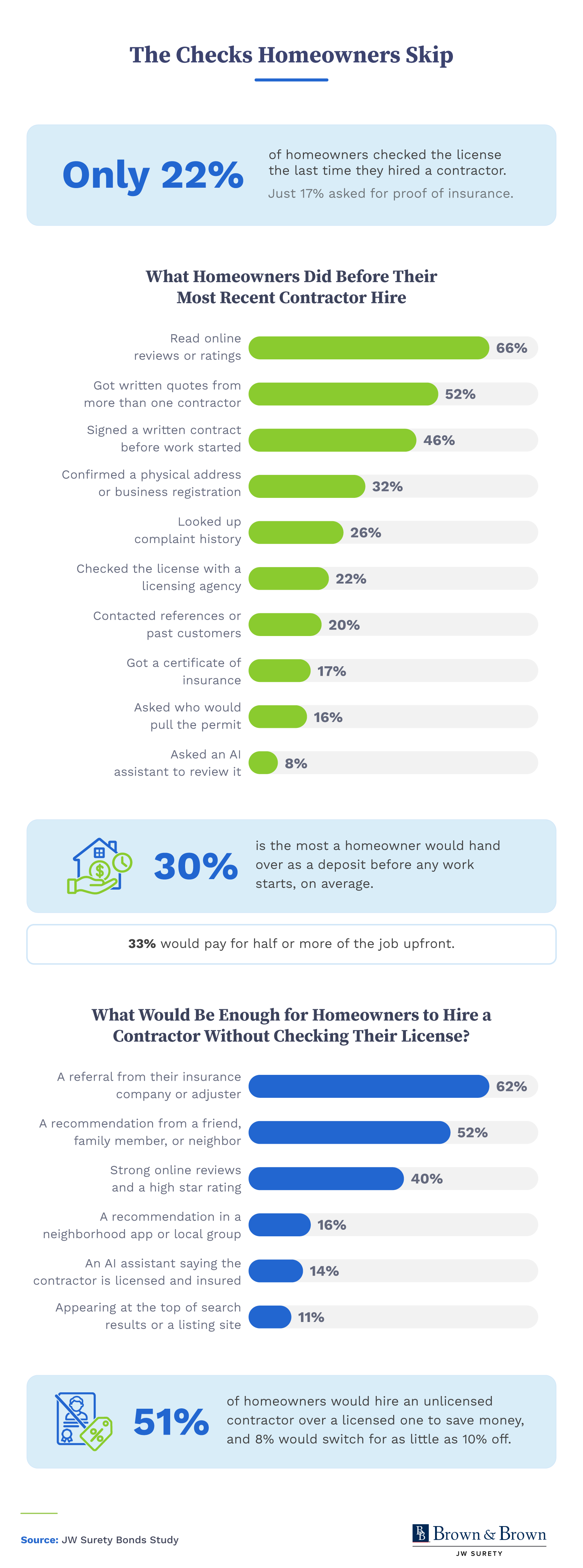 Chart showing contractor checks homeowners completed before their most recent hire.