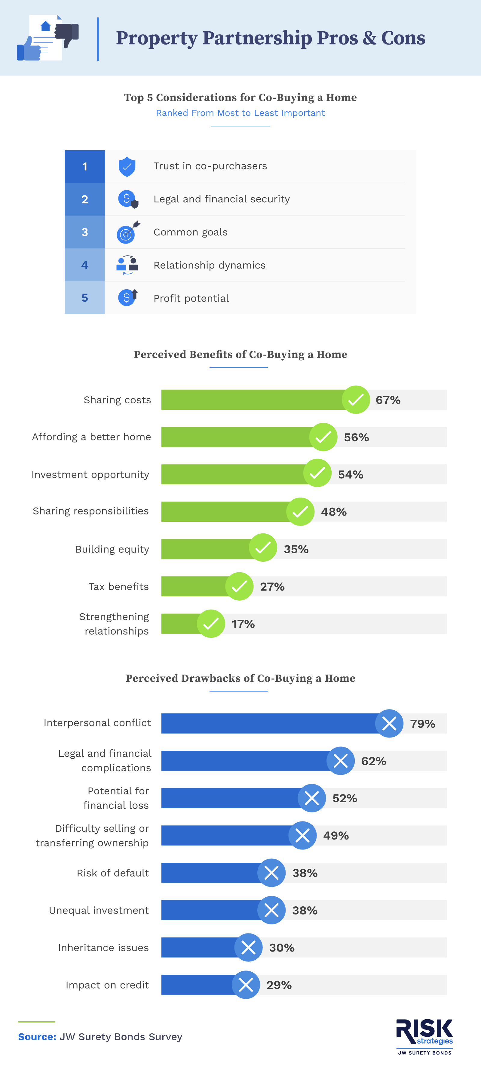 This infographic explores the perceived pros and cons of co-buying property