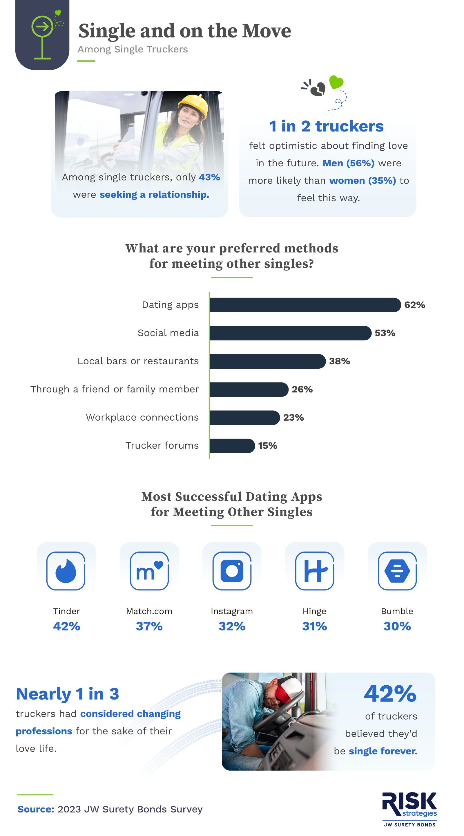 Preferred methods for meeting singles