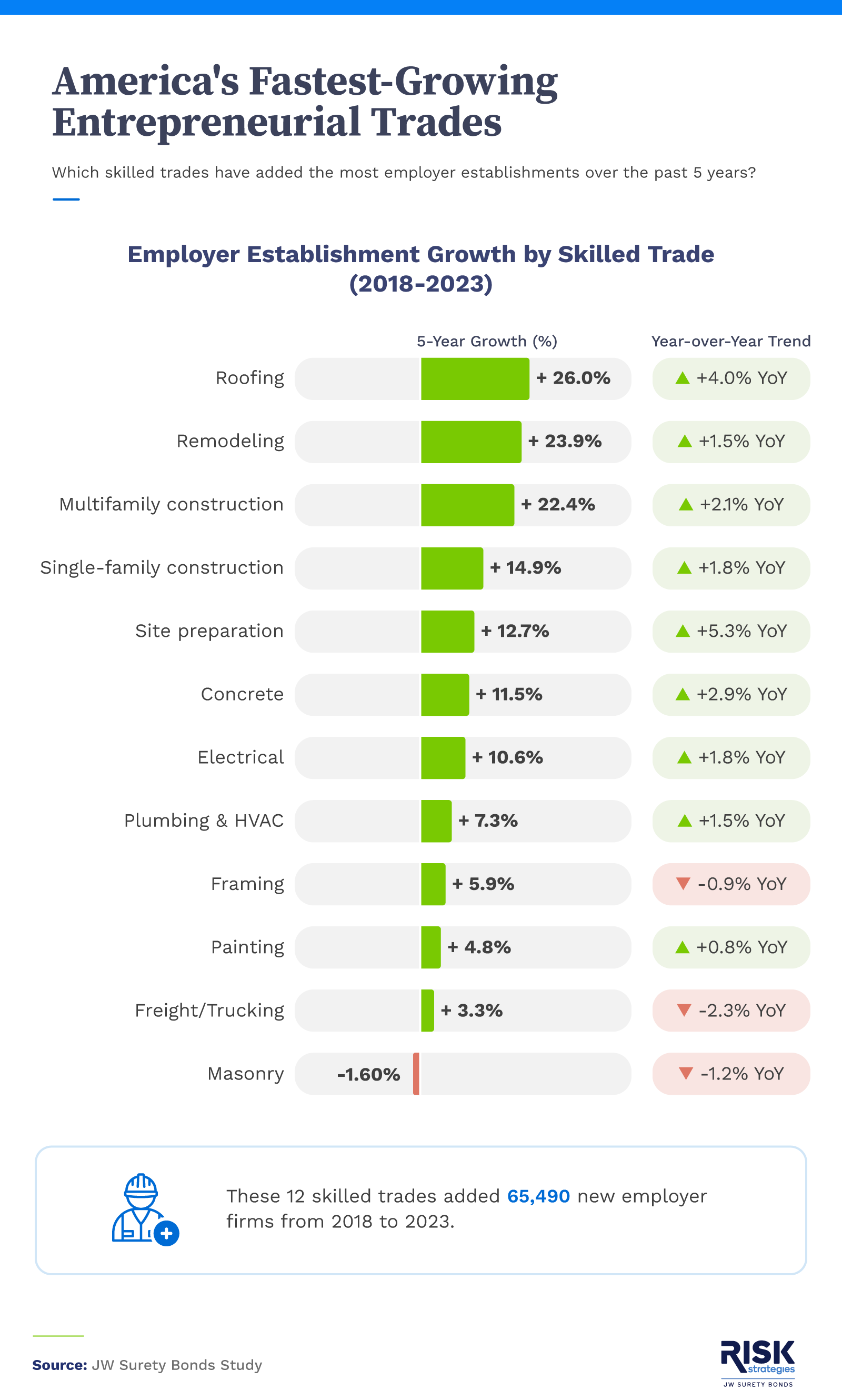 Infographic ranking fastest-growing entrepreneurial skilled trades by employer growth from 2018–2023.