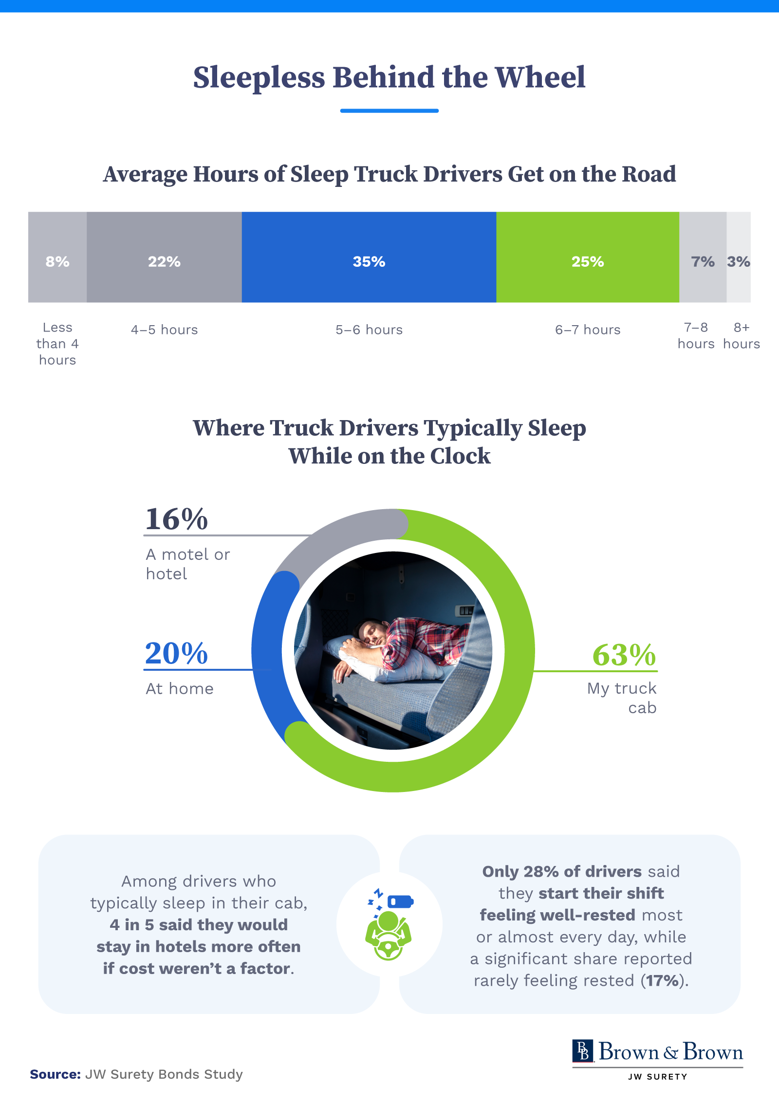Infographic showing truck drivers’ favorite snacks, drinks, and coffee choices while on the road.