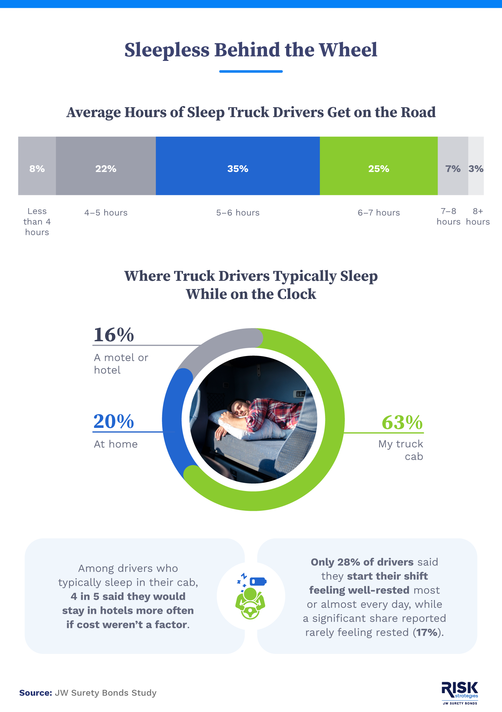 Infographic showing truck drivers’ favorite snacks, drinks, and coffee choices while on the road.