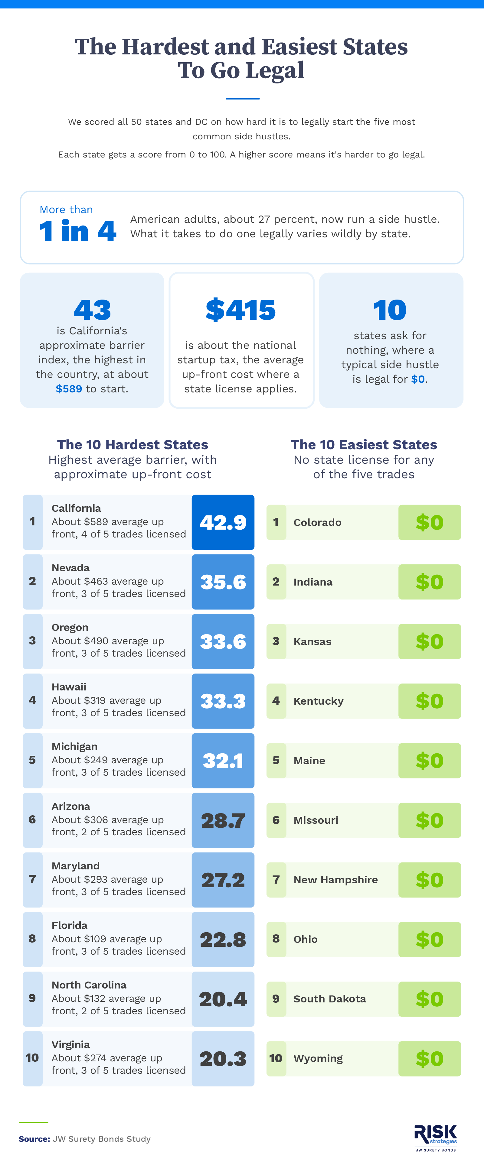 Ranked index of all 50 states and D.C. by the total cost and complexity of legally launching a side hustle.